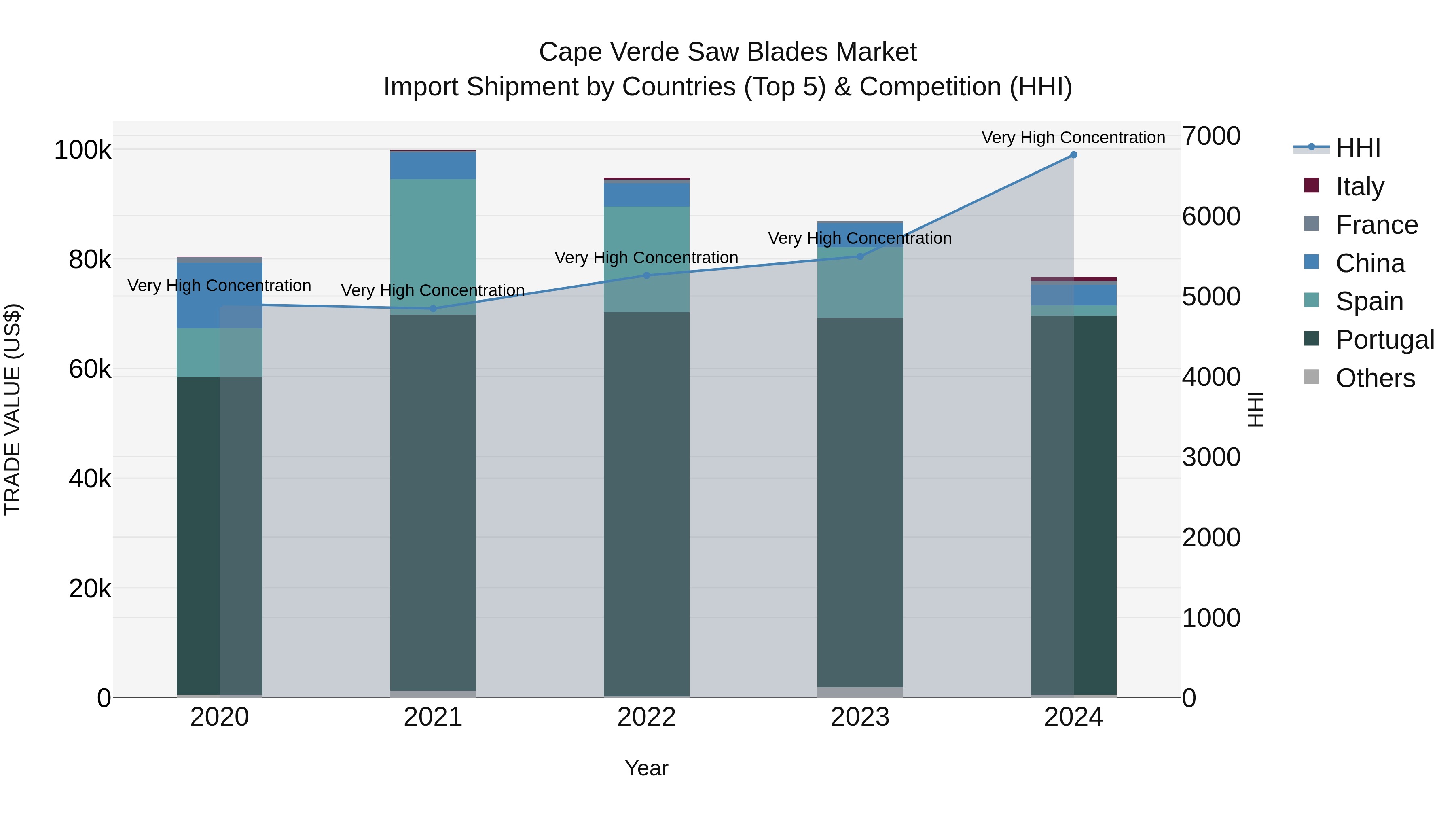 Cape Verde Saw Blades Market: Top 5 Importing Countries and Market Competition (HHI) Analysis