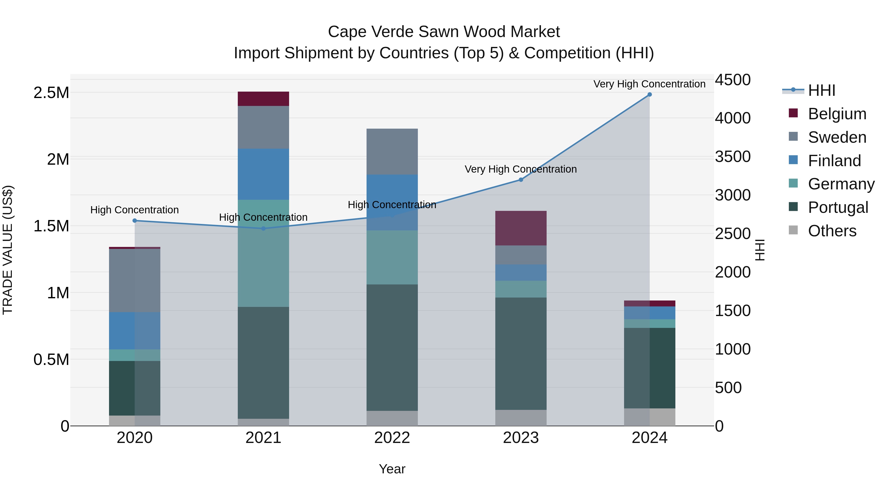 Cape Verde Sawn Wood Market: Top 5 Importing Countries and Market Competition (HHI) Analysis