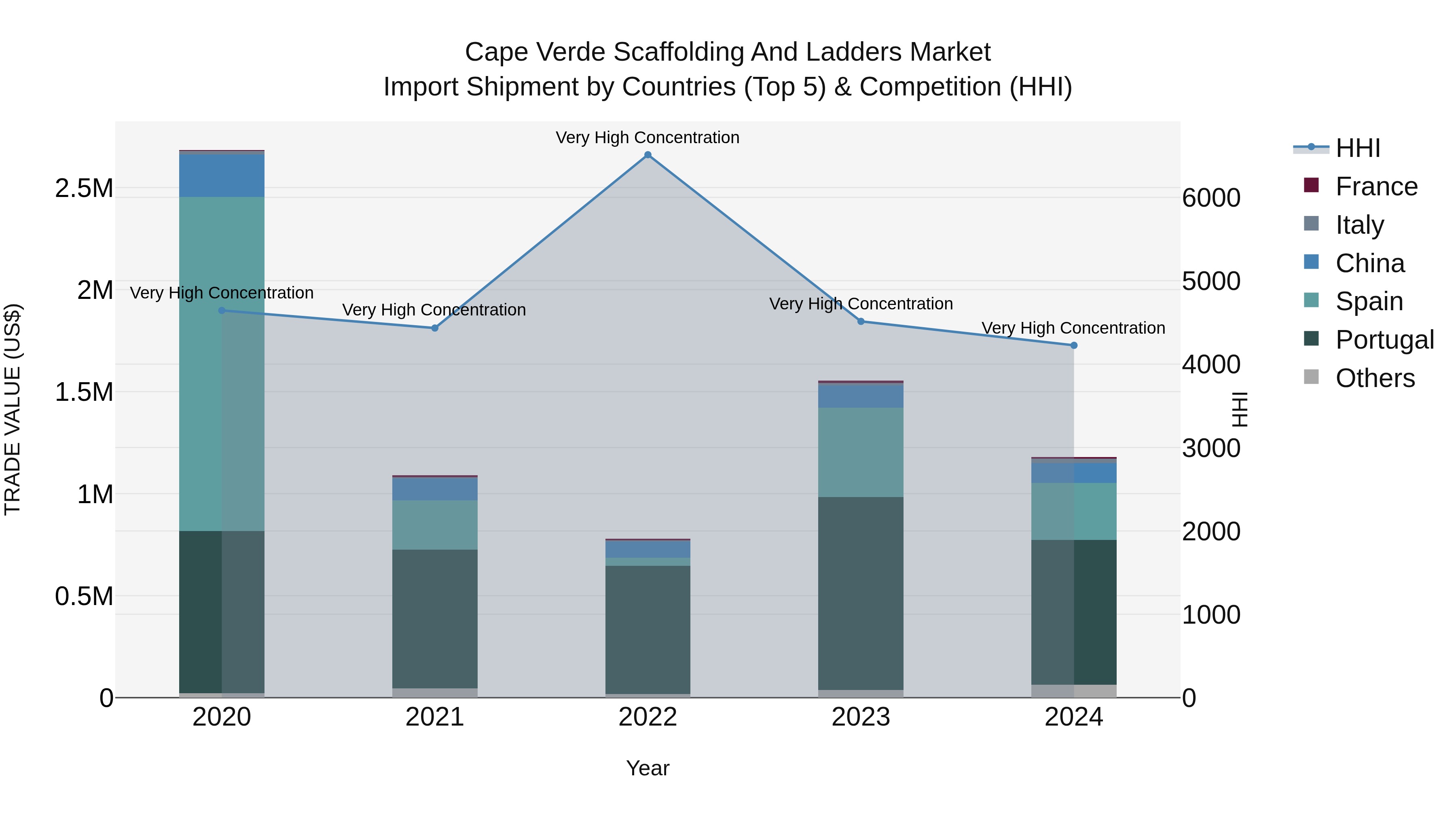 Cape Verde Scaffolding and Ladders Market: Top 5 Importing Countries and Market Competition (HHI) Analysis