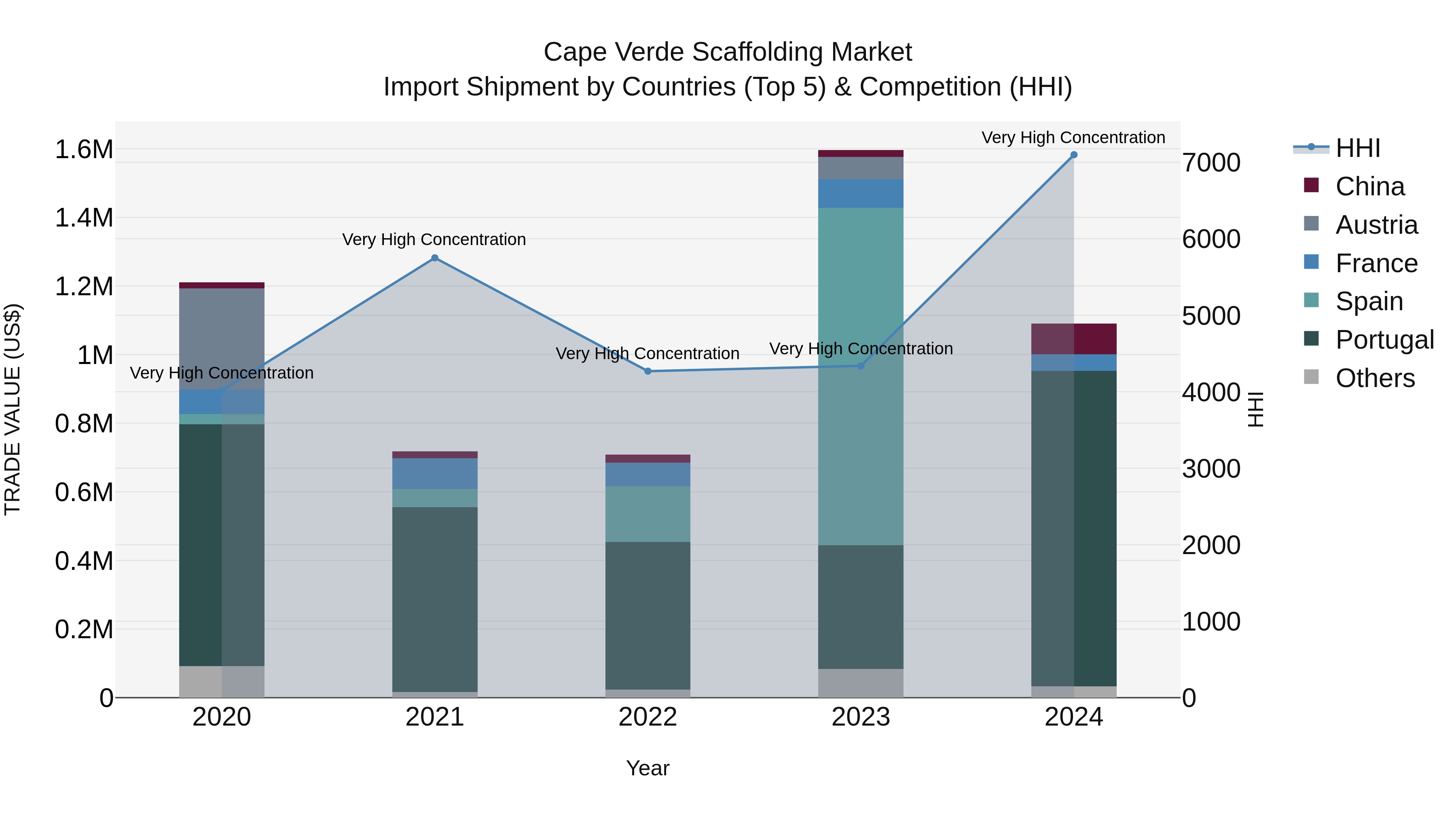Cape Verde Scaffolding Market: Top 5 Importing Countries and Market Competition (HHI) Analysis