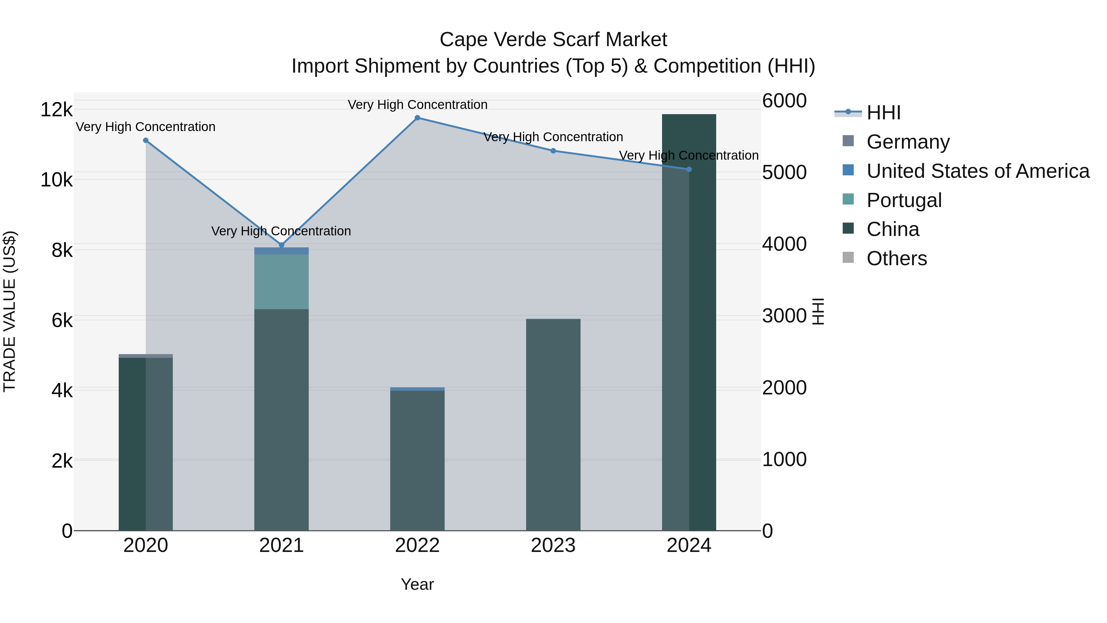 Cape Verde Scarf Market: Top 5 Importing Countries and Market Competition (HHI) Analysis