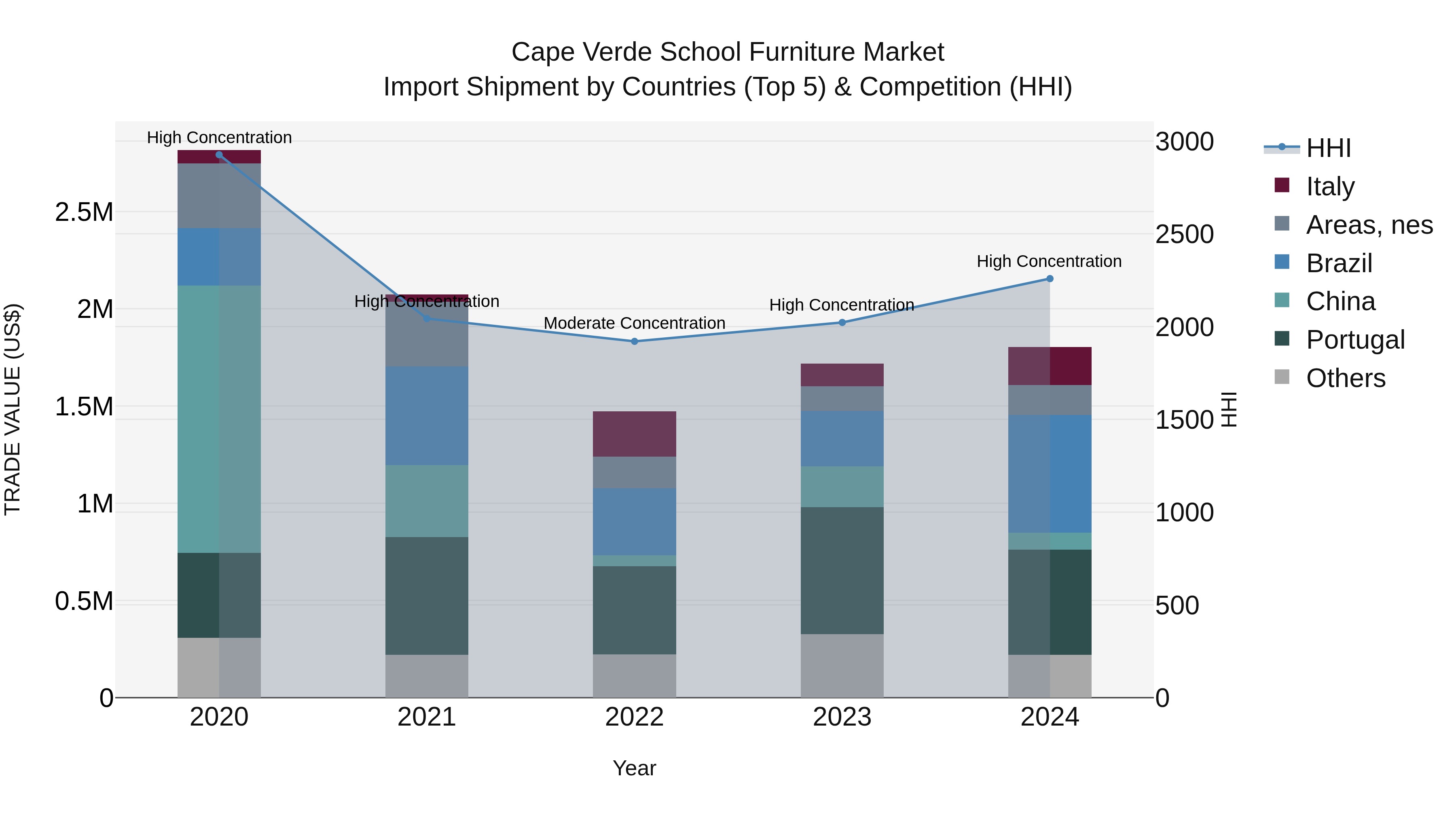 Cape Verde School Furniture Market: Top 5 Importing Countries and Market Competition (HHI) Analysis