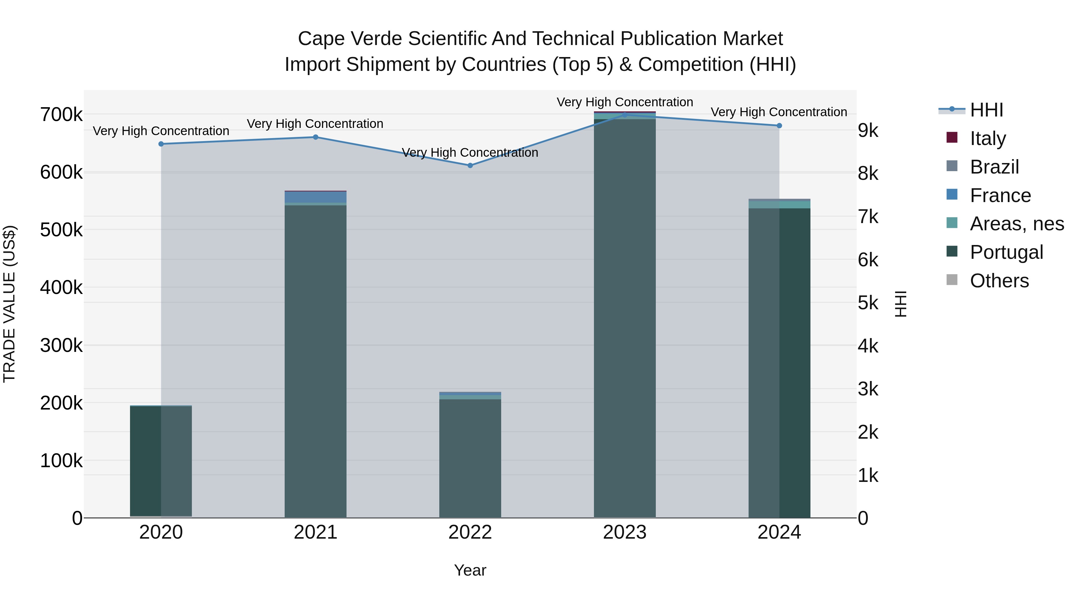 Cape Verde Scientific and Technical Publication Market: Top 5 Importing Countries and Market Competition (HHI) Analysis