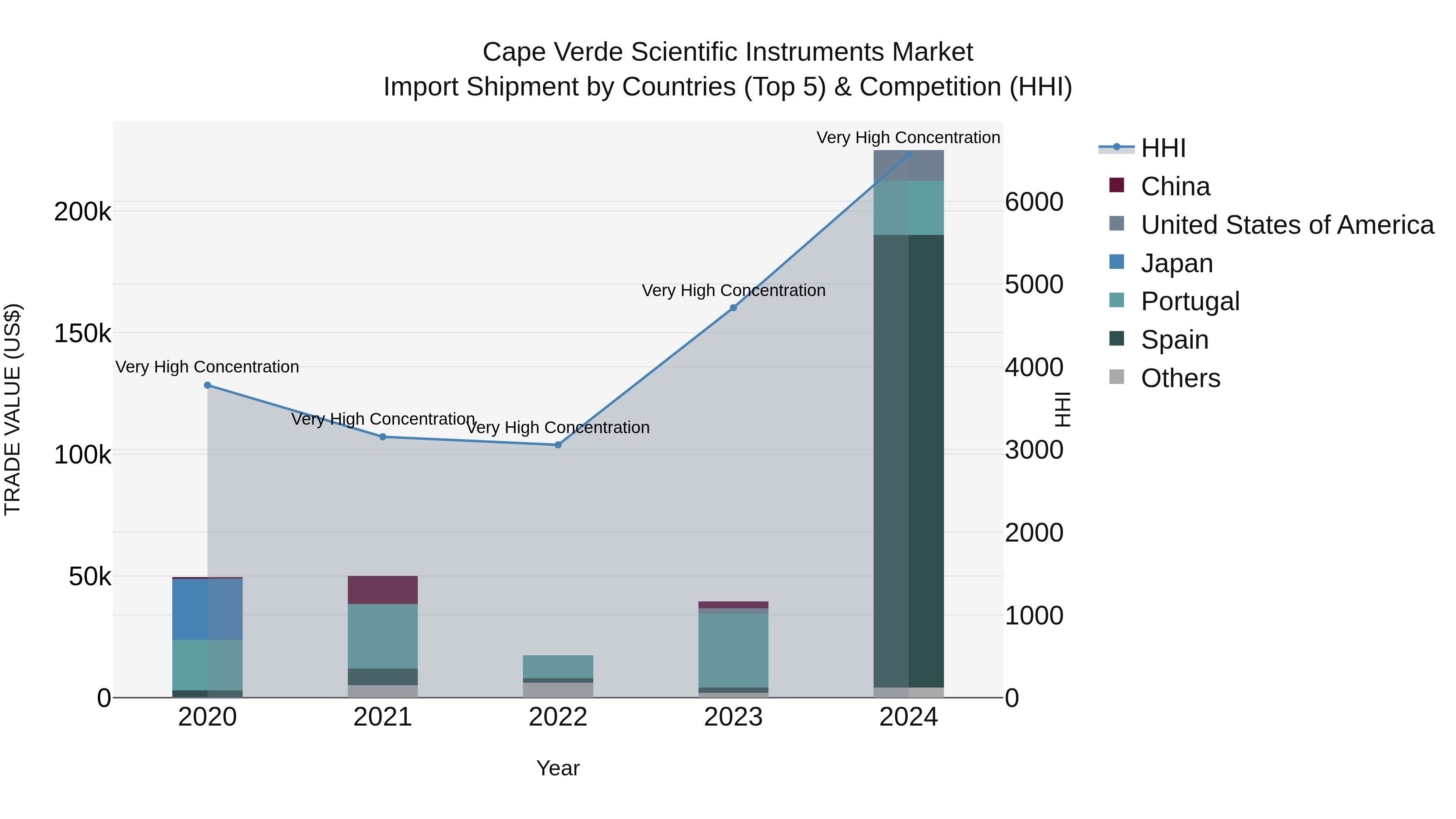 Cape Verde Scientific Instruments Market: Top 5 Importing Countries and Market Competition (HHI) Analysis