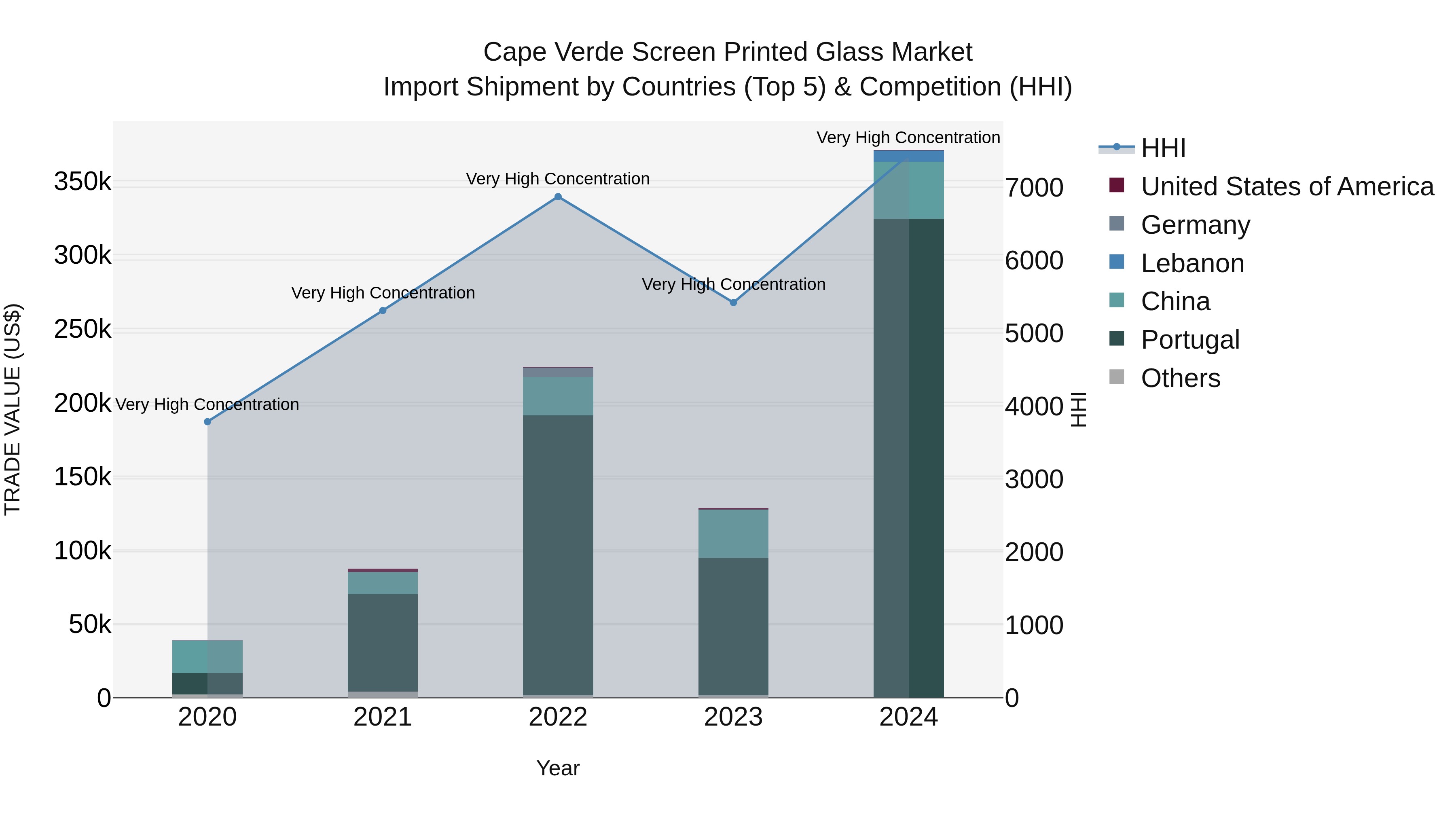 Cape Verde Screen Printed Glass Market: Top 5 Importing Countries and Market Competition (HHI) Analysis