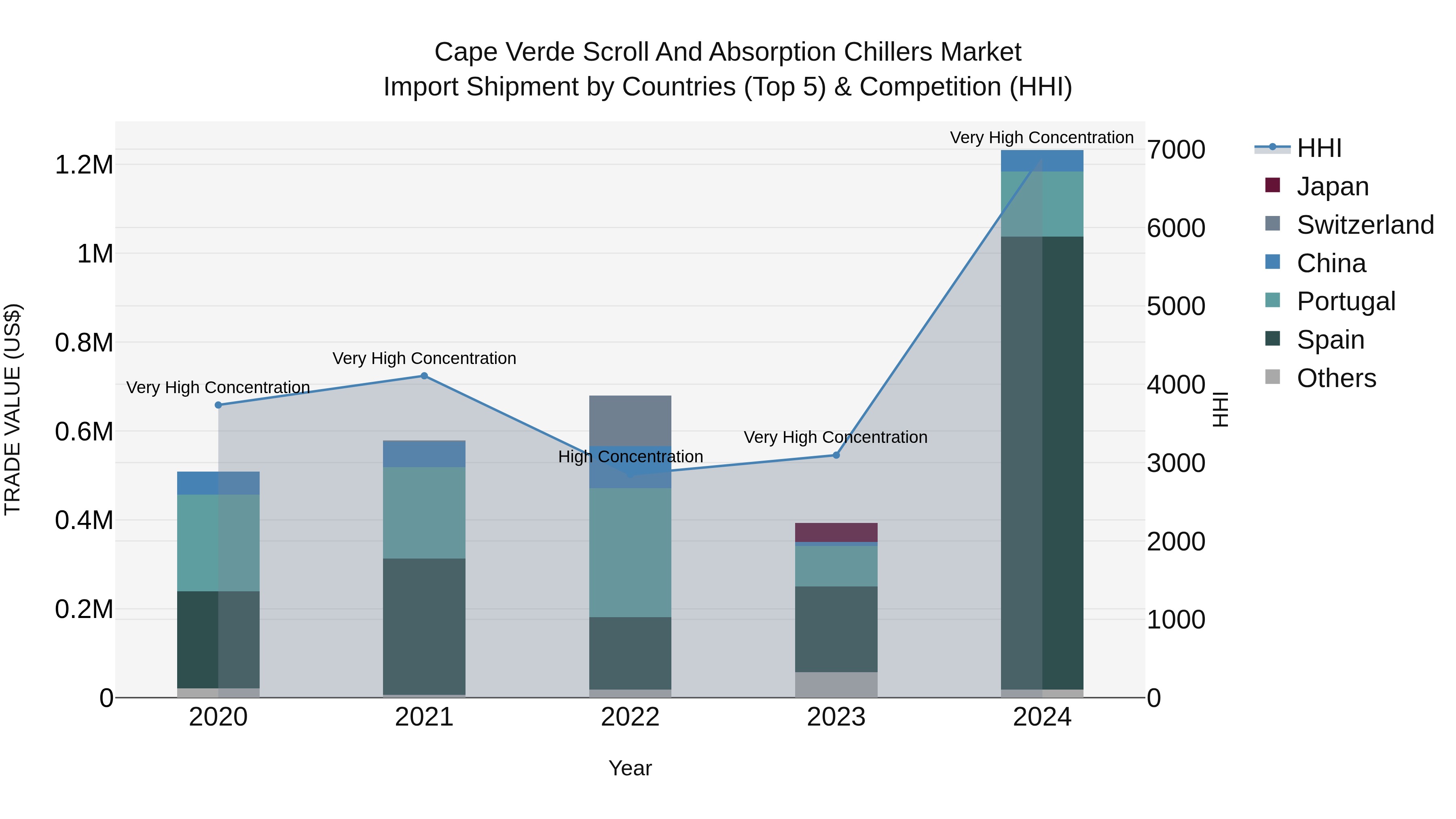 Cape Verde Scroll and Absorption Chillers Market: Top 5 Importing Countries and Market Competition (HHI) Analysis
