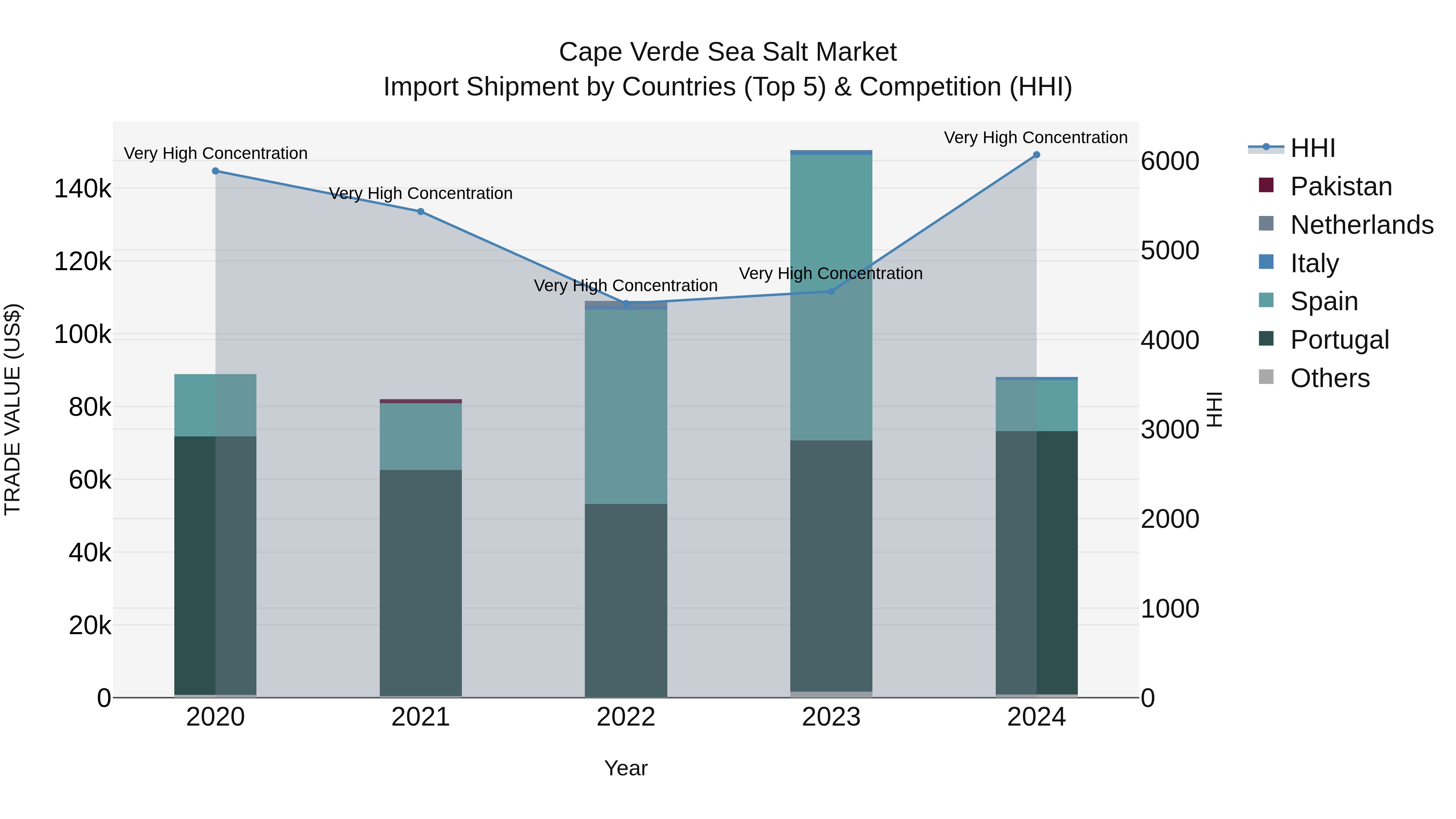 Cape Verde Sea Salt Market: Top 5 Importing Countries and Market Competition (HHI) Analysis
