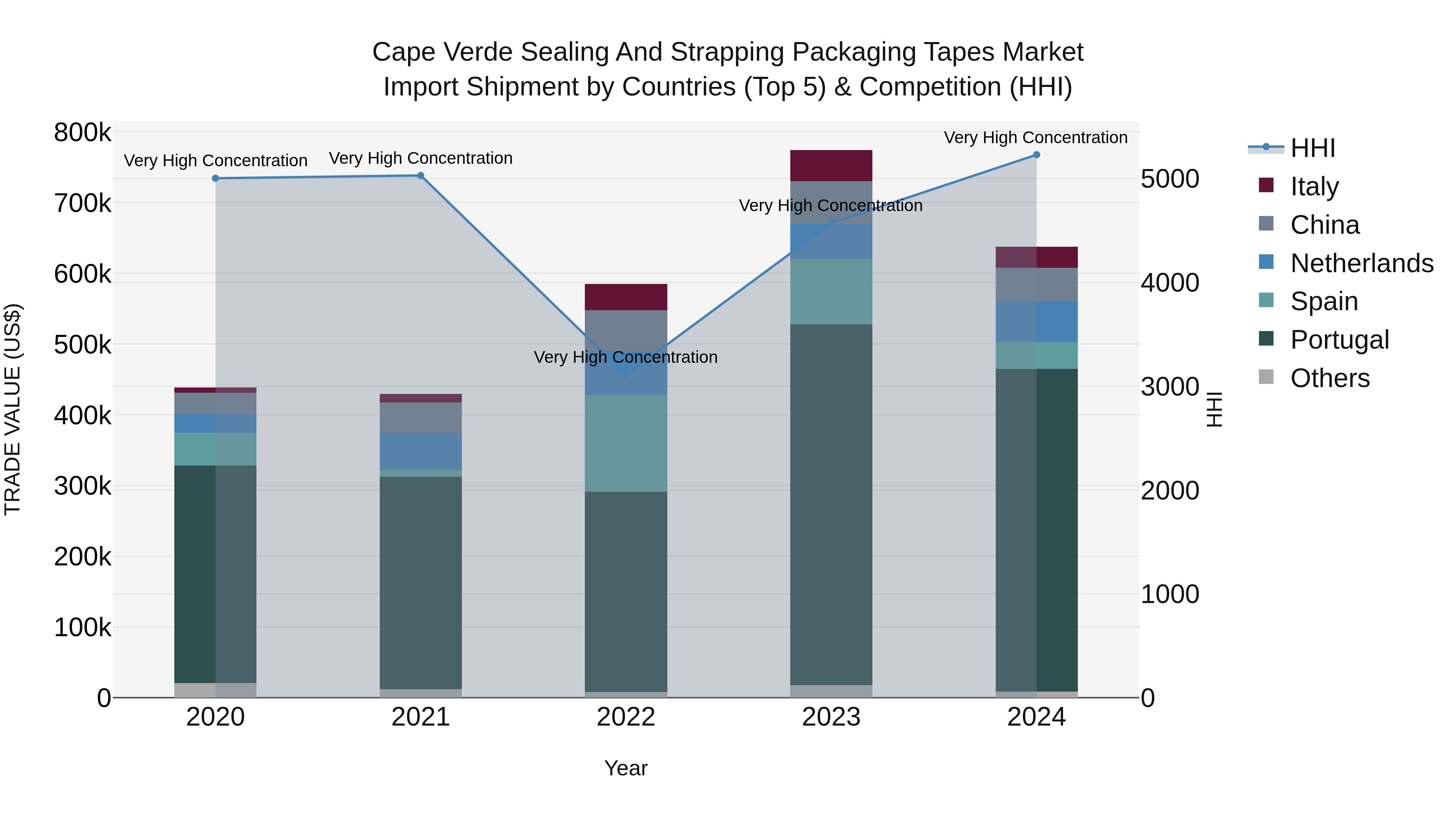 Cape Verde Sealing and Strapping Packaging Tapes Market: Top 5 Importing Countries and Market Competition (HHI) Analysis