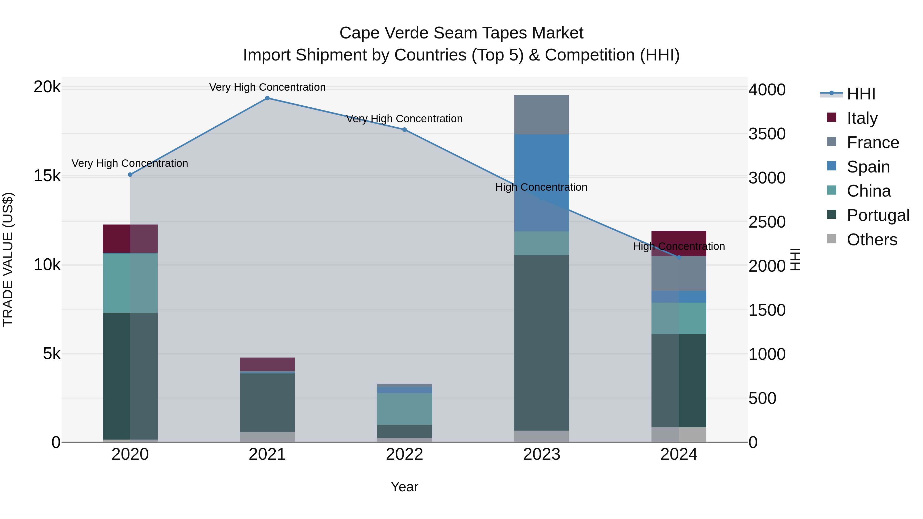 Cape Verde Seam Tapes Market: Top 5 Importing Countries and Market Competition (HHI) Analysis