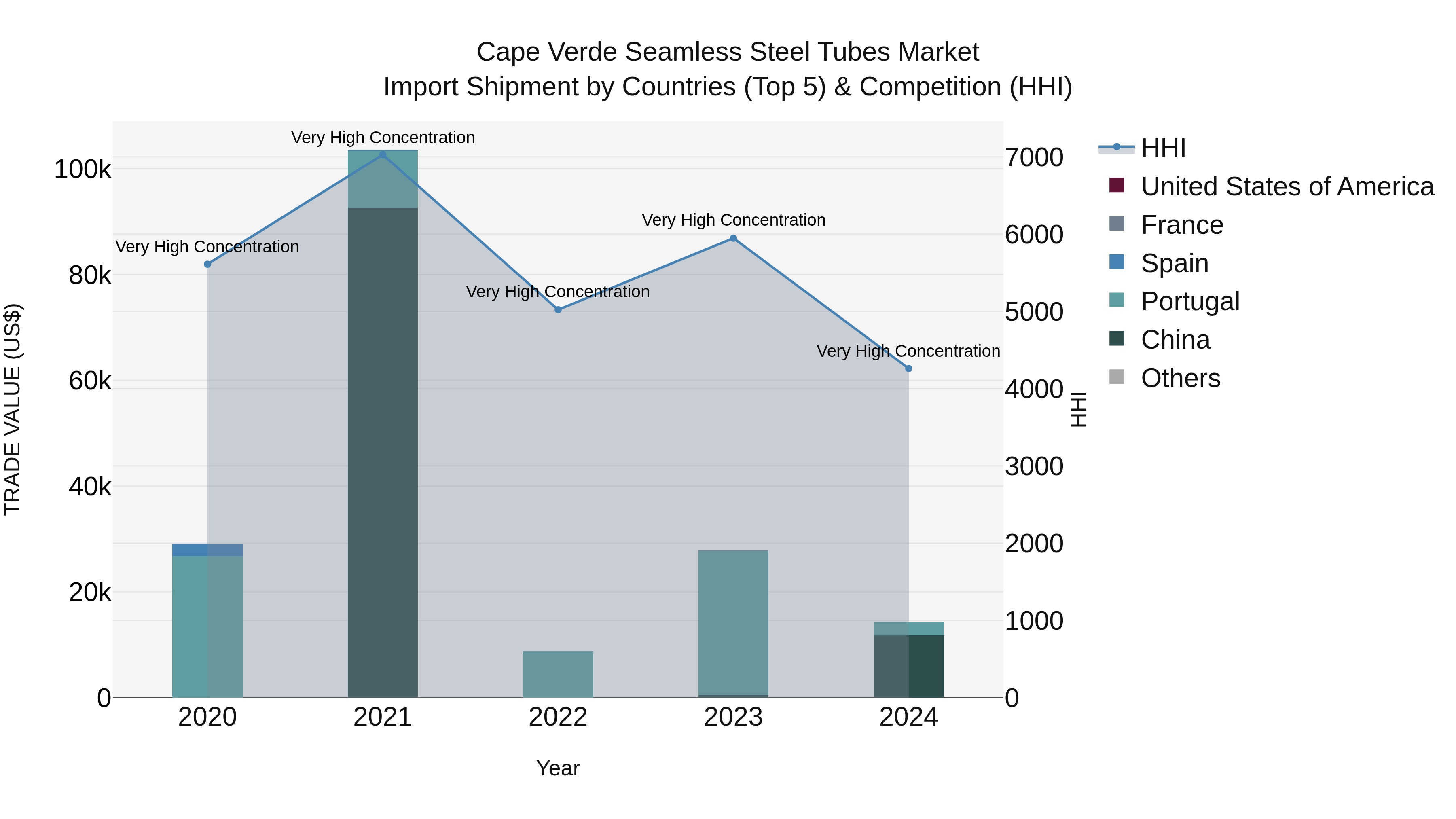 Cape Verde Seamless Steel Tubes Market: Top 5 Importing Countries and Market Competition (HHI) Analysis