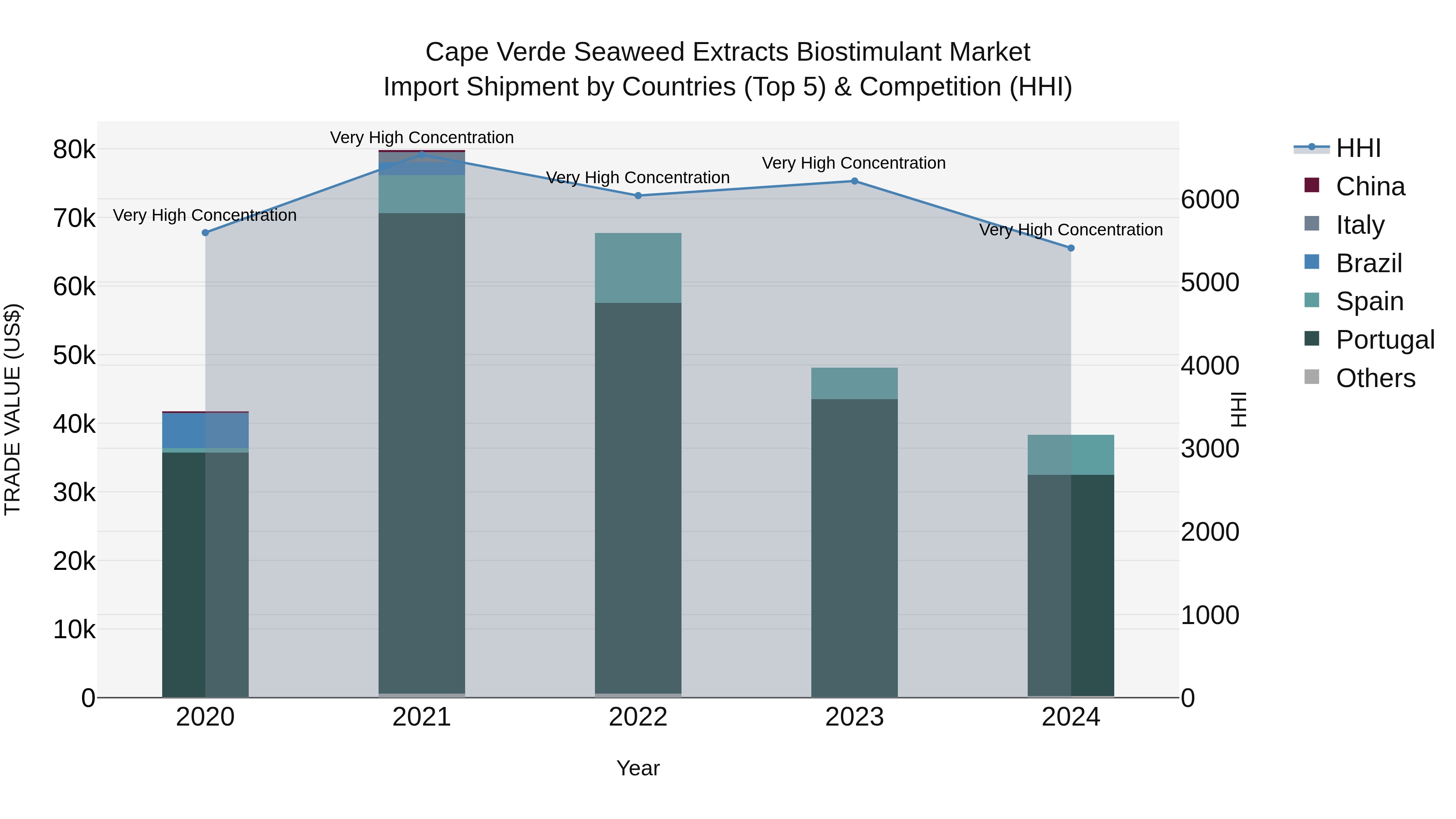 Cape Verde Seaweed Extracts Biostimulant Market: Top 5 Importing Countries and Market Competition (HHI) Analysis