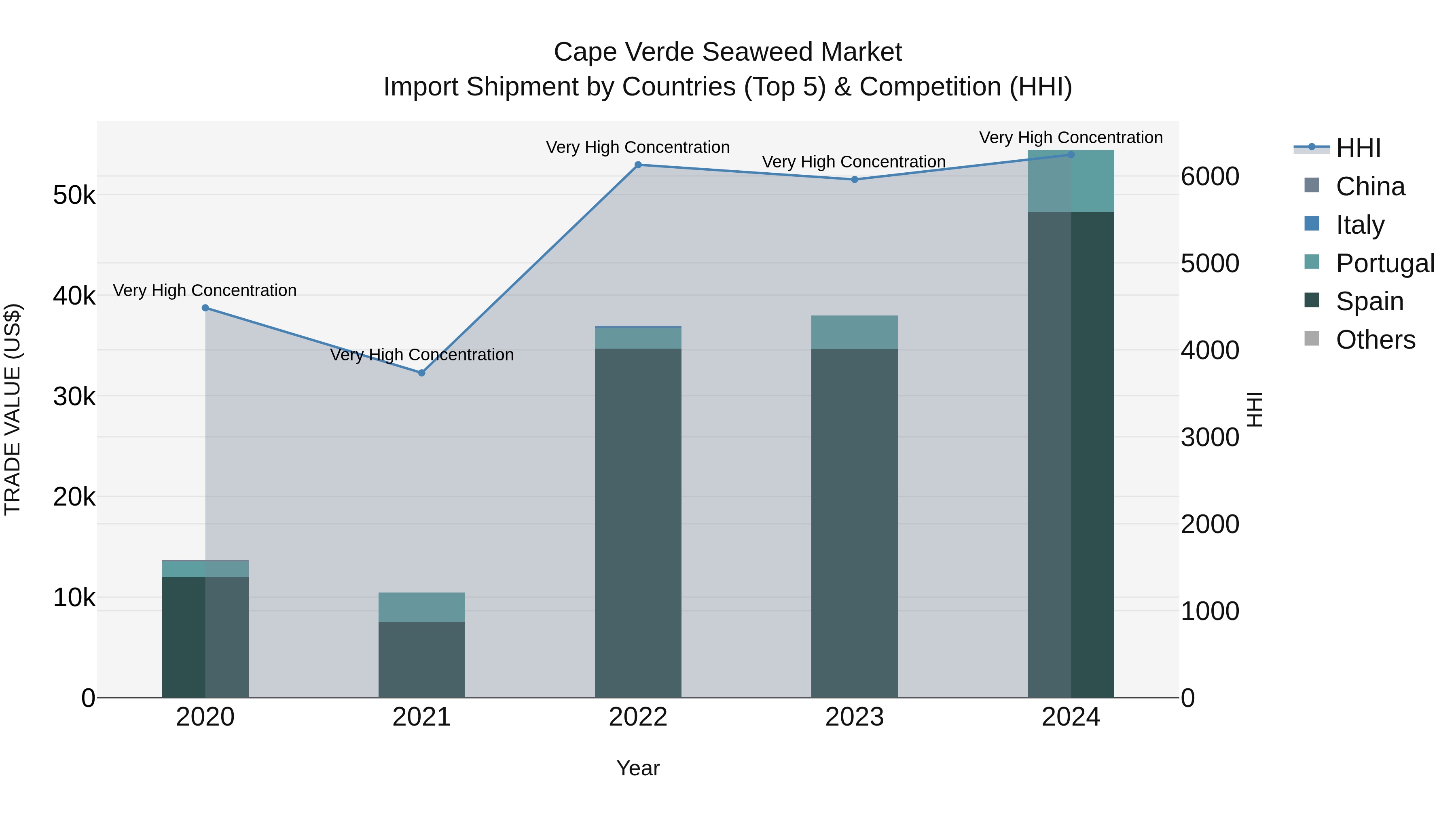 Cape Verde Seaweed Market: Top 5 Importing Countries and Market Competition (HHI) Analysis