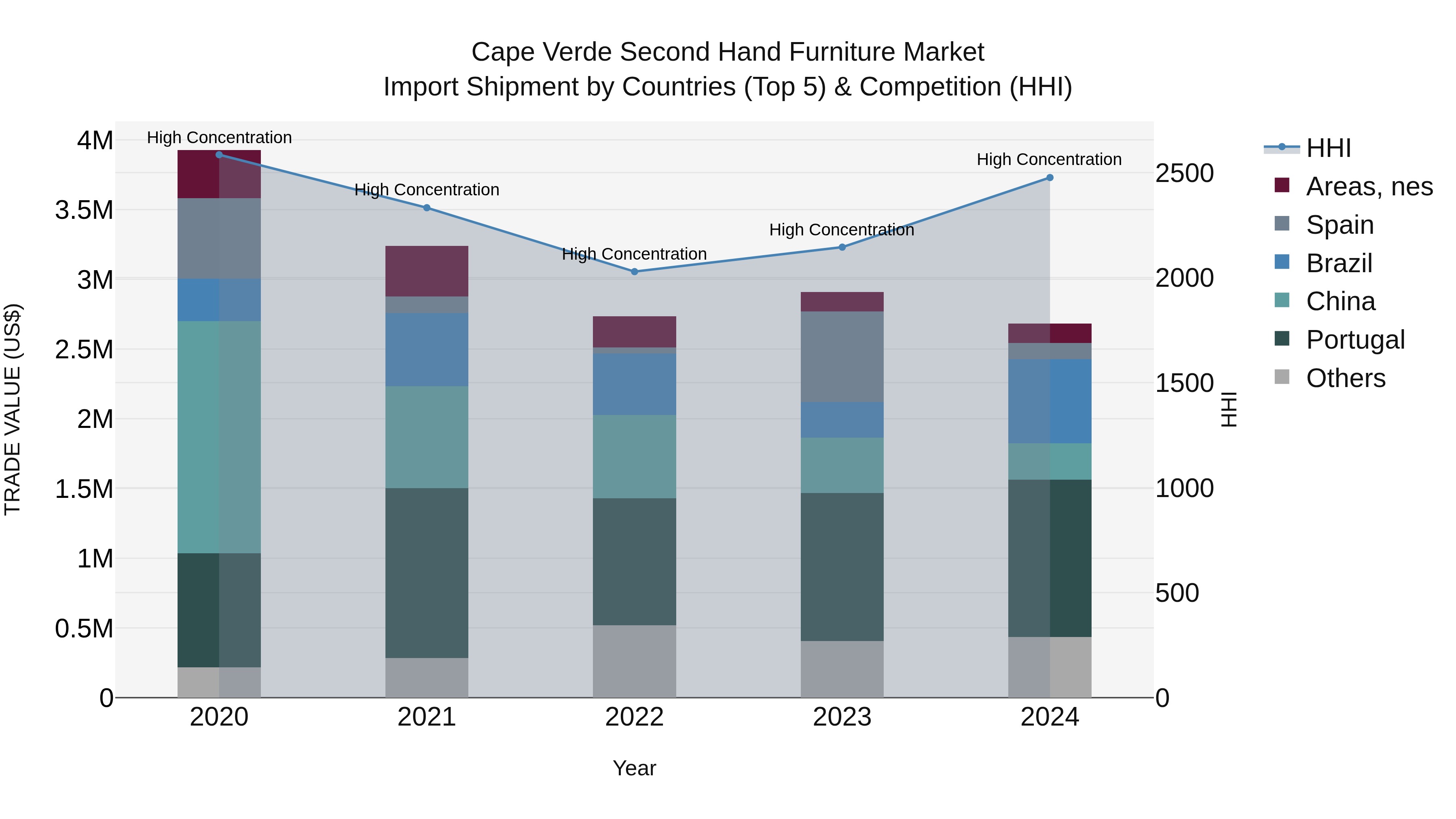 Cape Verde Second Hand Furniture Market: Top 5 Importing Countries and Market Competition (HHI) Analysis