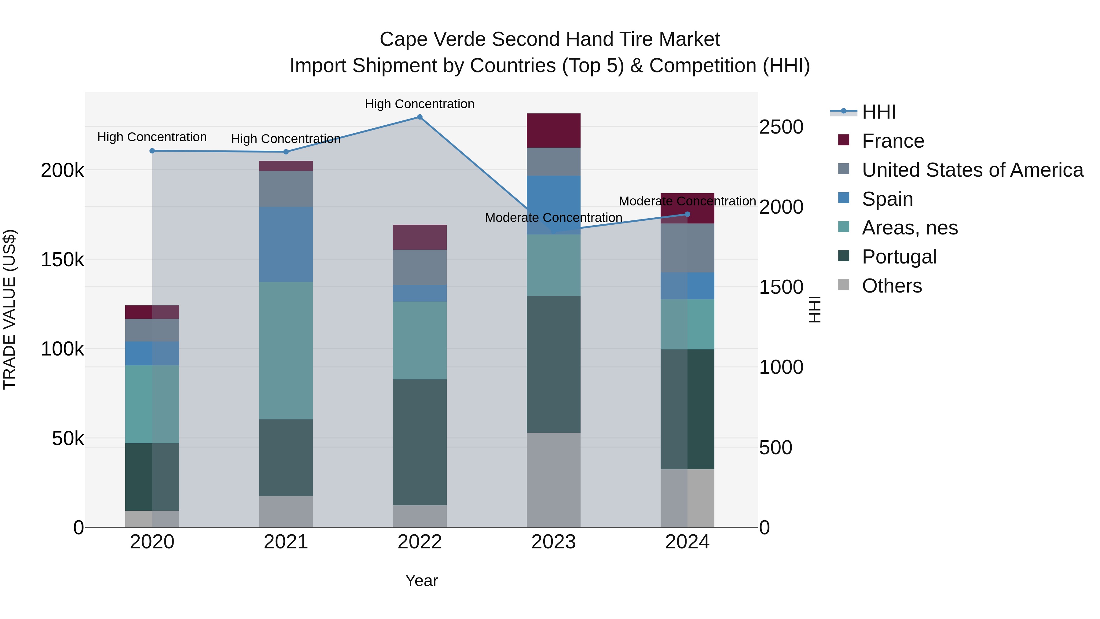 Cape Verde Second Hand Tire Market: Top 5 Importing Countries and Market Competition (HHI) Analysis