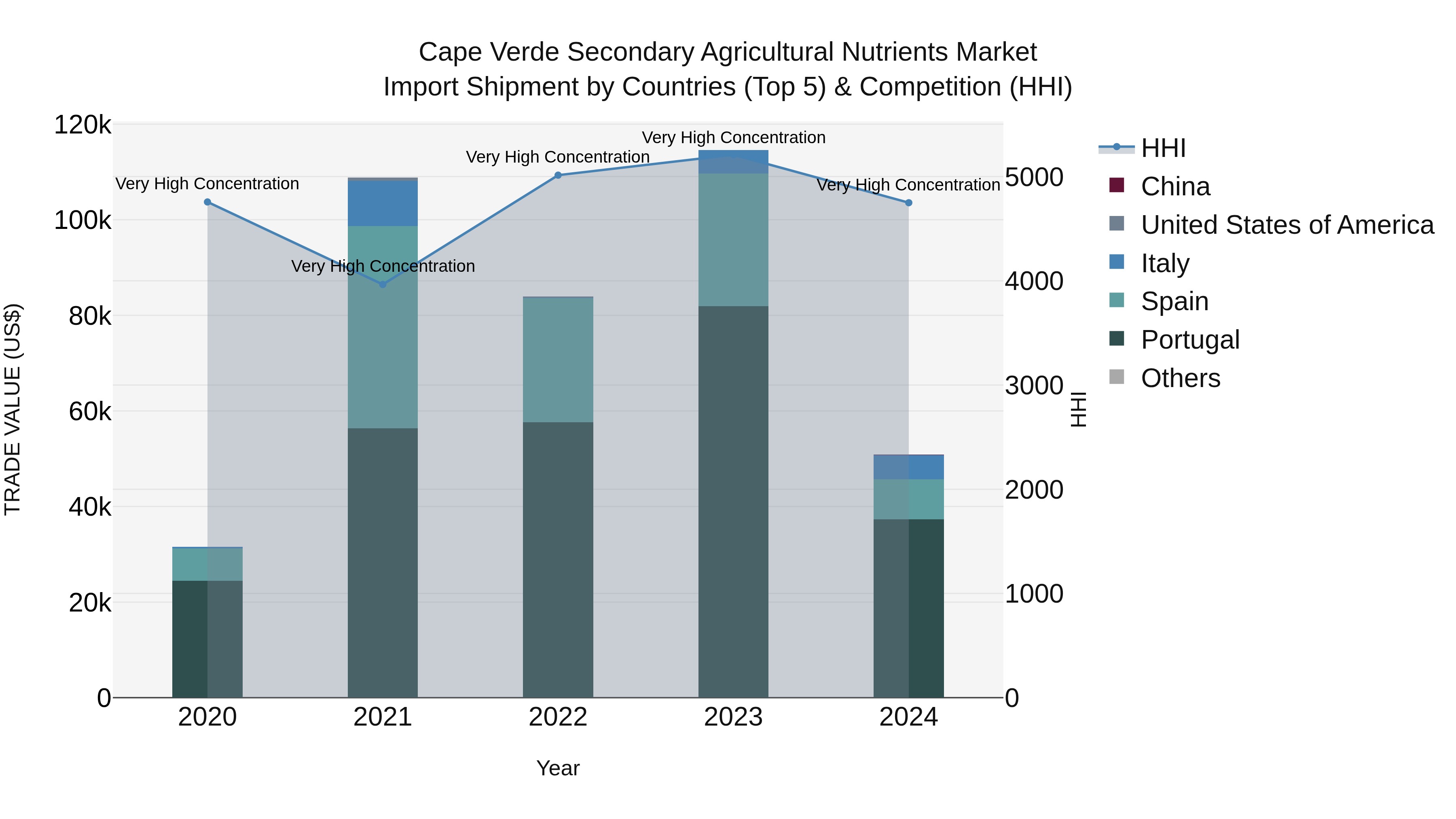 Cape Verde Secondary Agricultural Nutrients Market: Top 5 Importing Countries and Market Competition (HHI) Analysis
