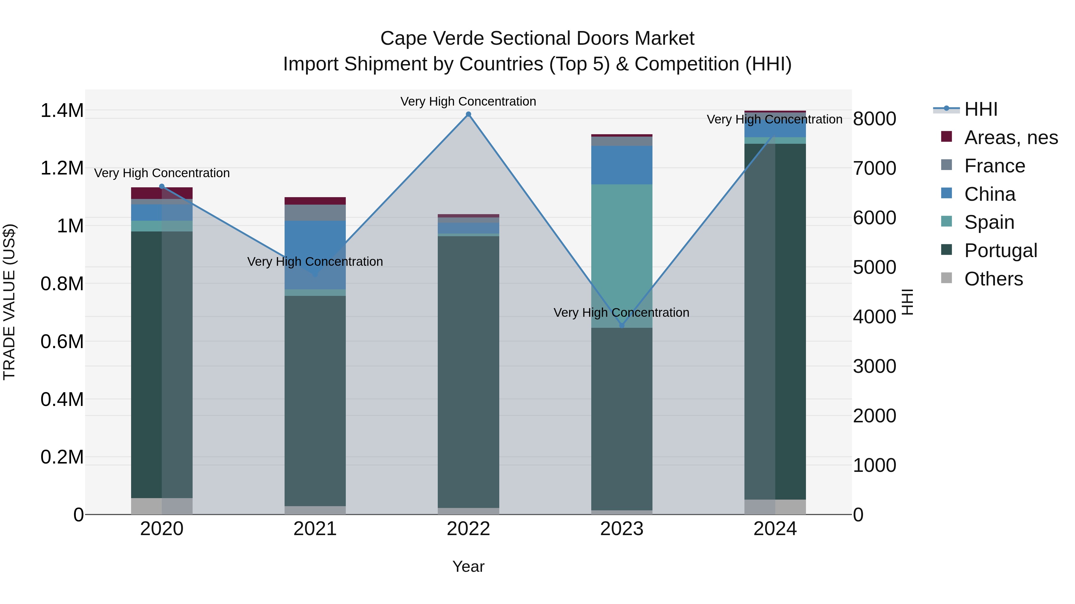 Cape Verde Sectional Doors Market: Top 5 Importing Countries and Market Competition (HHI) Analysis