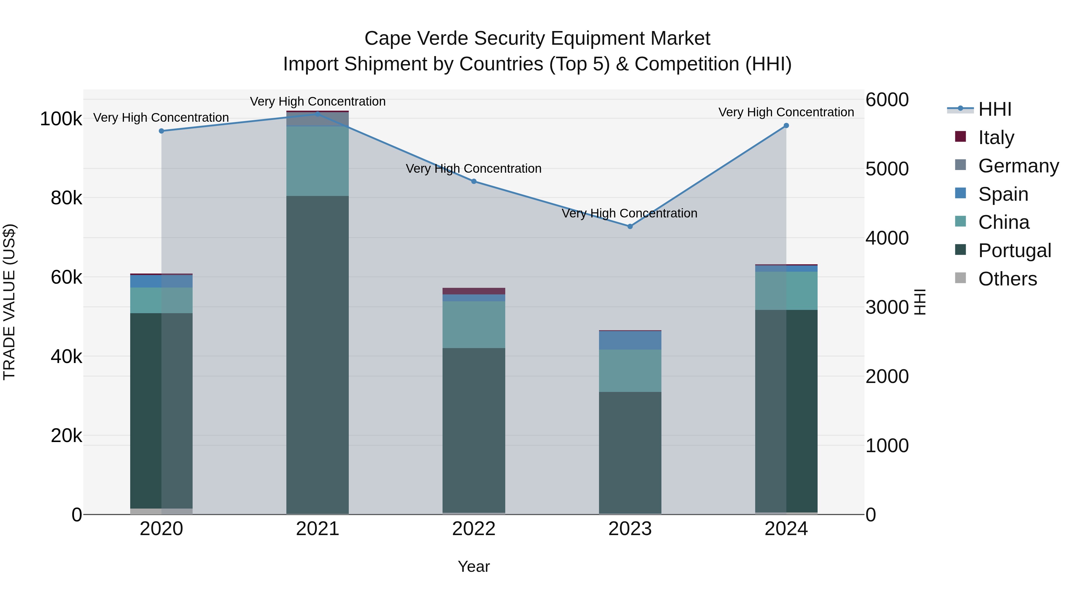 Cape Verde Security Equipment Market: Top 5 Importing Countries and Market Competition (HHI) Analysis