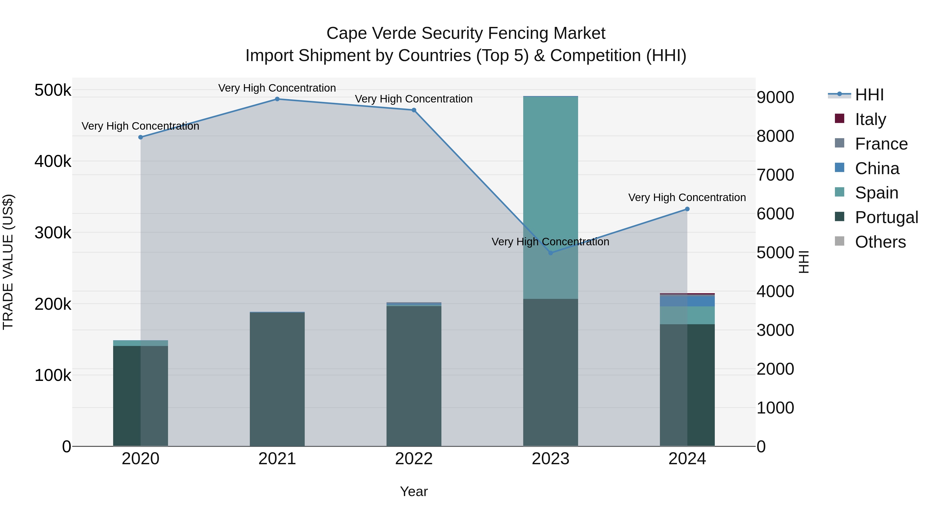 Cape Verde Security Fencing Market: Top 5 Importing Countries and Market Competition (HHI) Analysis