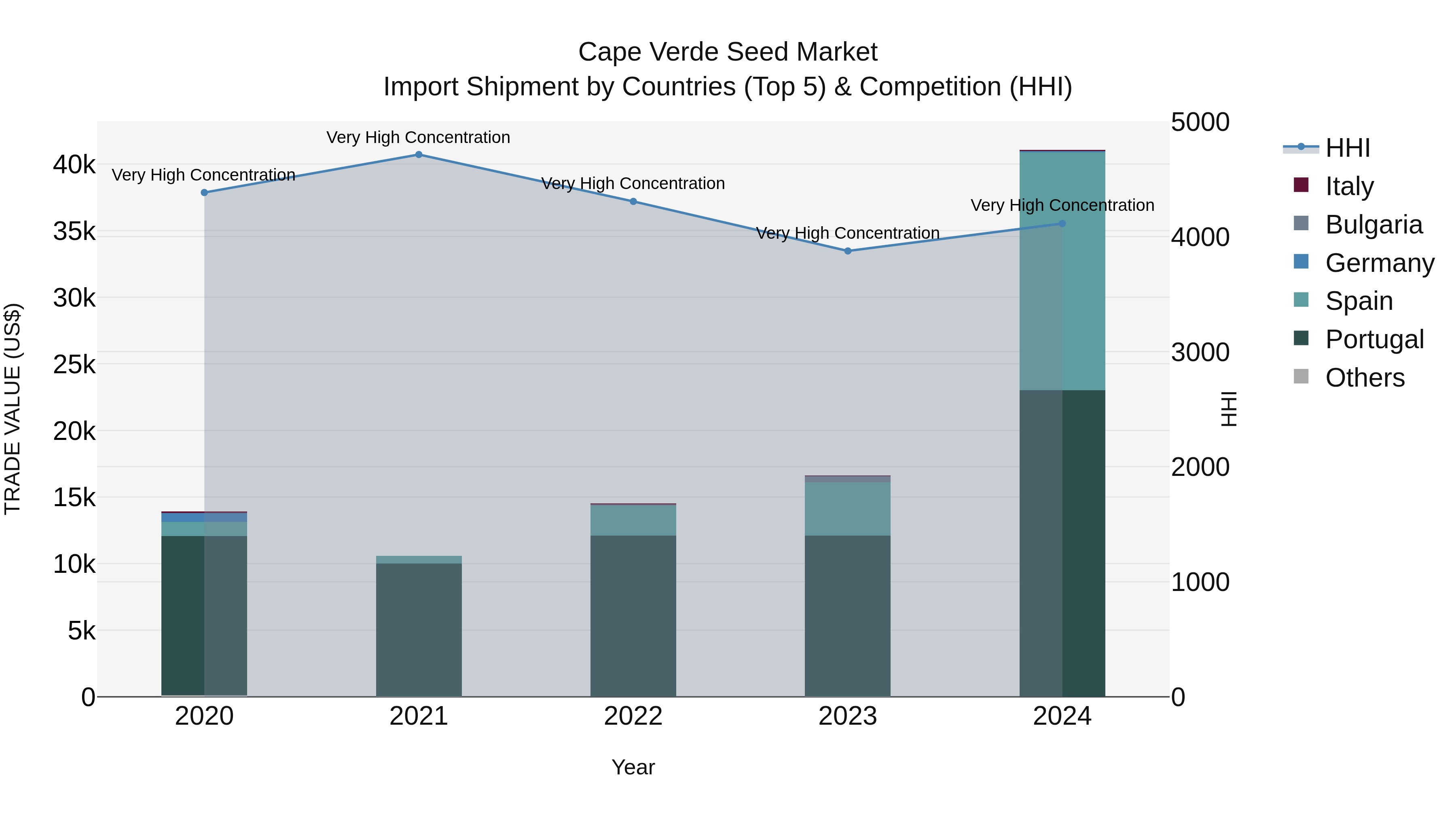 Cape Verde Seed Market: Top 5 Importing Countries and Market Competition (HHI) Analysis