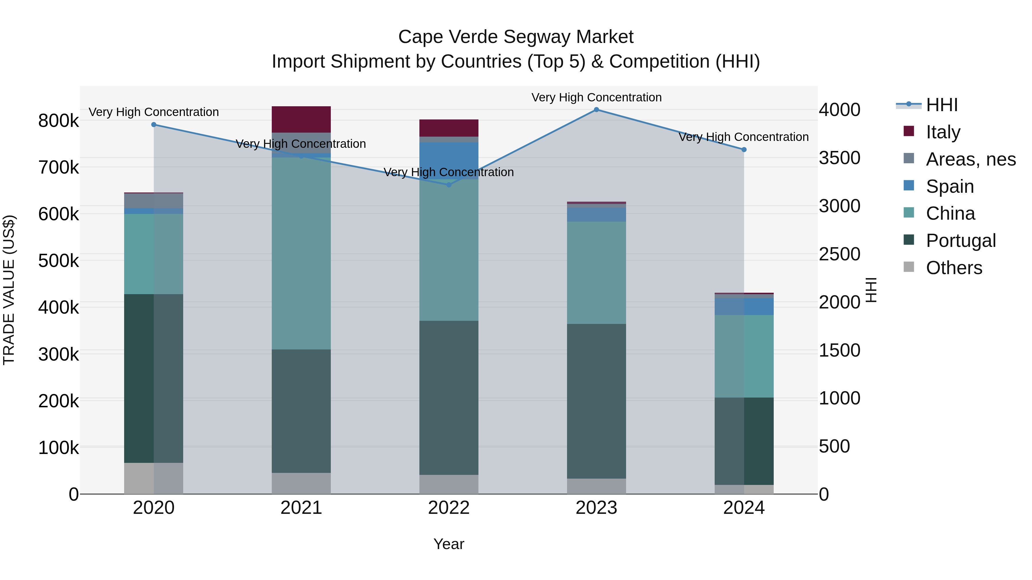 Cape Verde Segway Market: Top 5 Importing Countries and Market Competition (HHI) Analysis