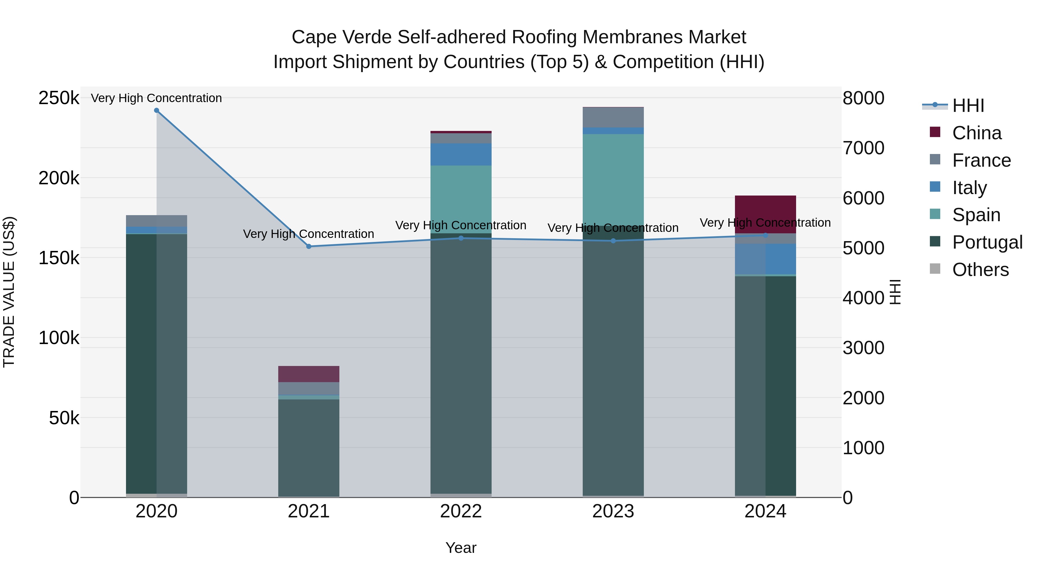 Cape Verde Self-adhered Roofing Membranes Market: Top 5 Importing Countries and Market Competition (HHI) Analysis