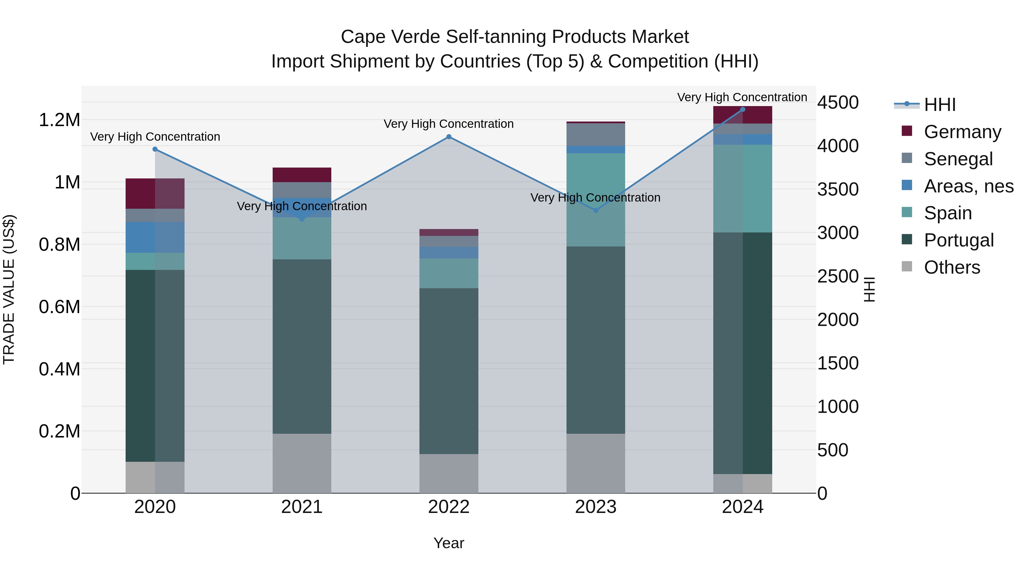 Cape Verde Self-tanning Products Market: Top 5 Importing Countries and Market Competition (HHI) Analysis