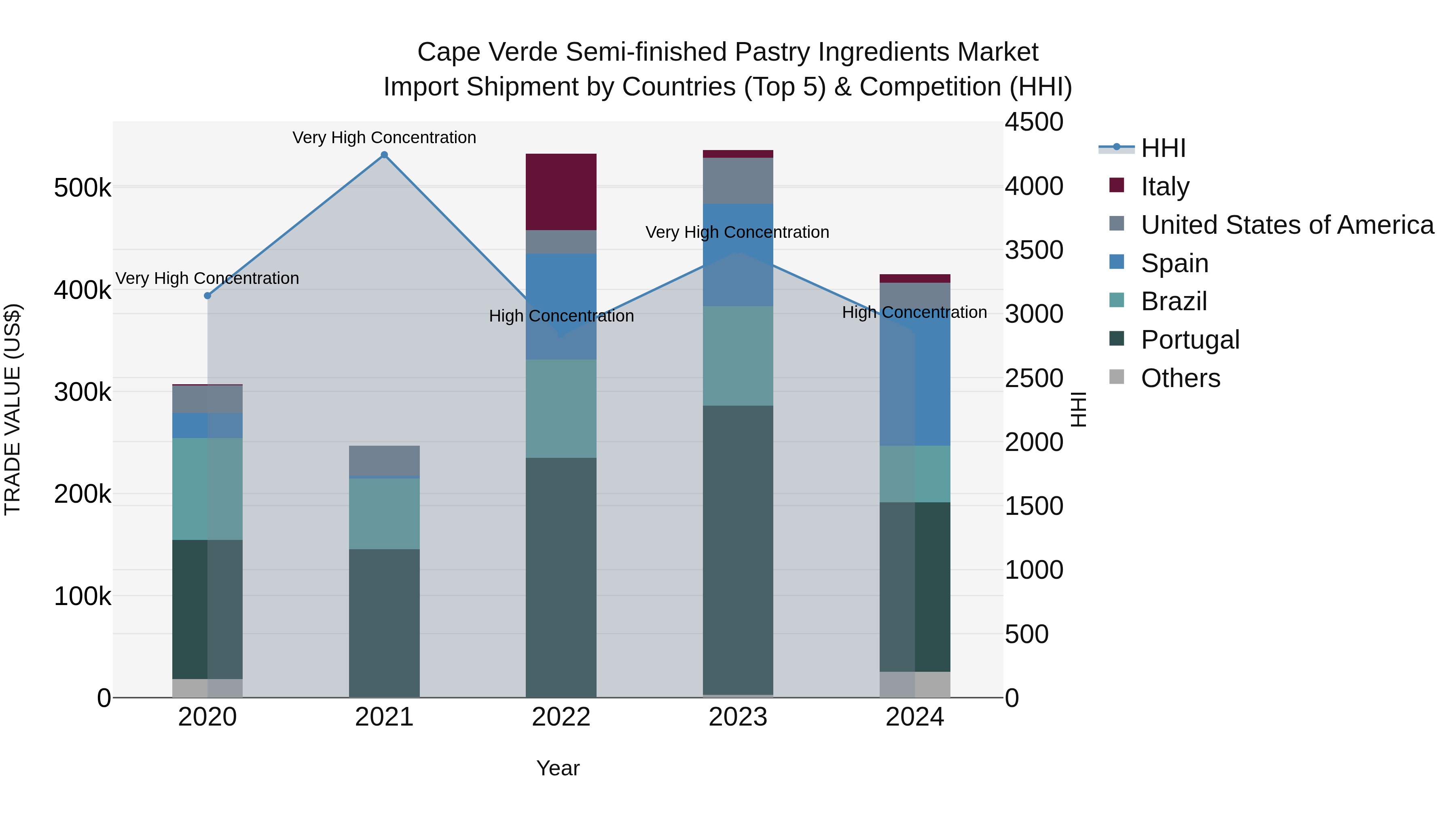 Cape Verde Semi-finished Pastry Ingredients Market: Top 5 Importing Countries and Market Competition (HHI) Analysis