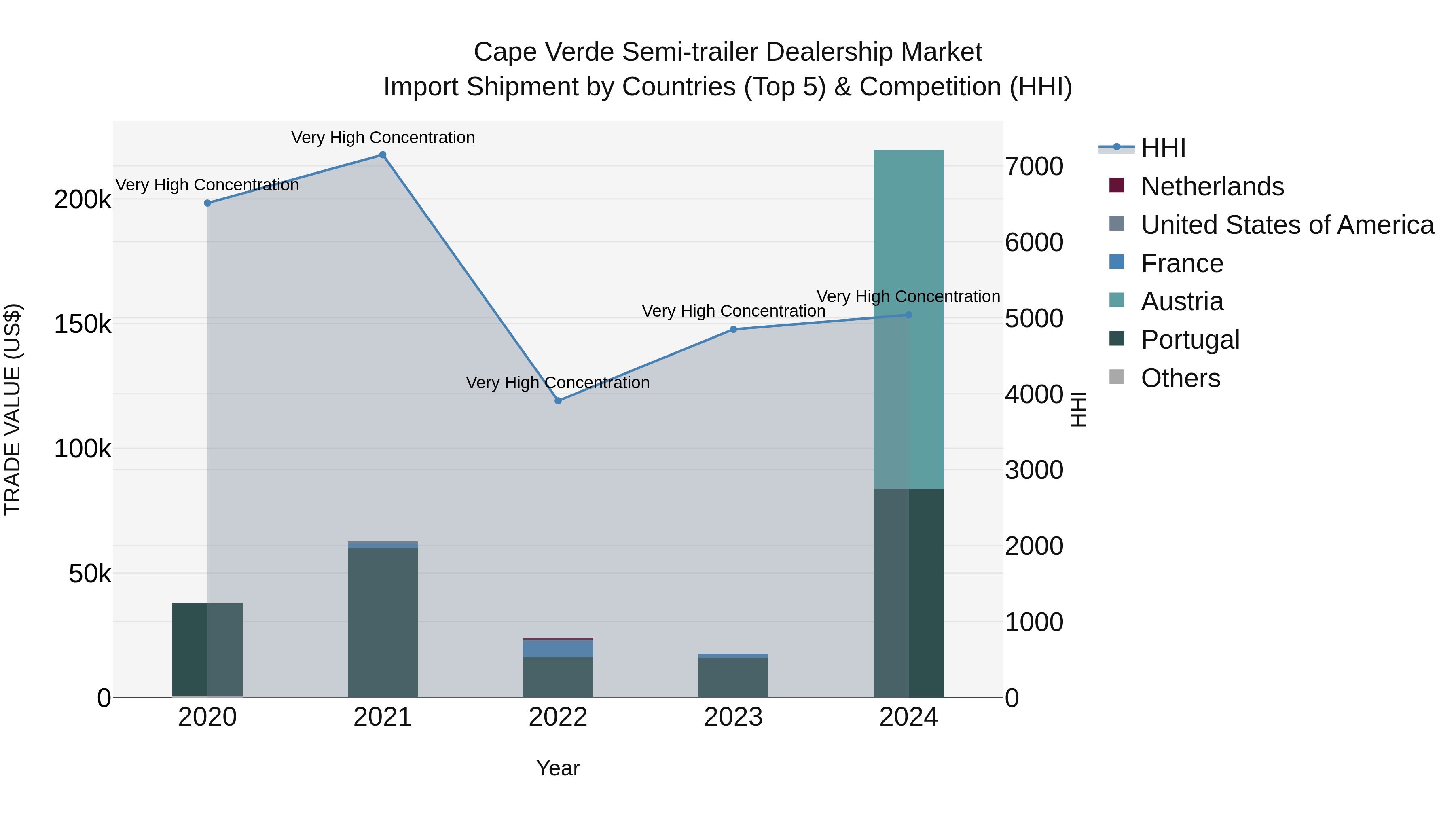 Cape Verde Semi-trailer Dealership Market: Top 5 Importing Countries and Market Competition (HHI) Analysis