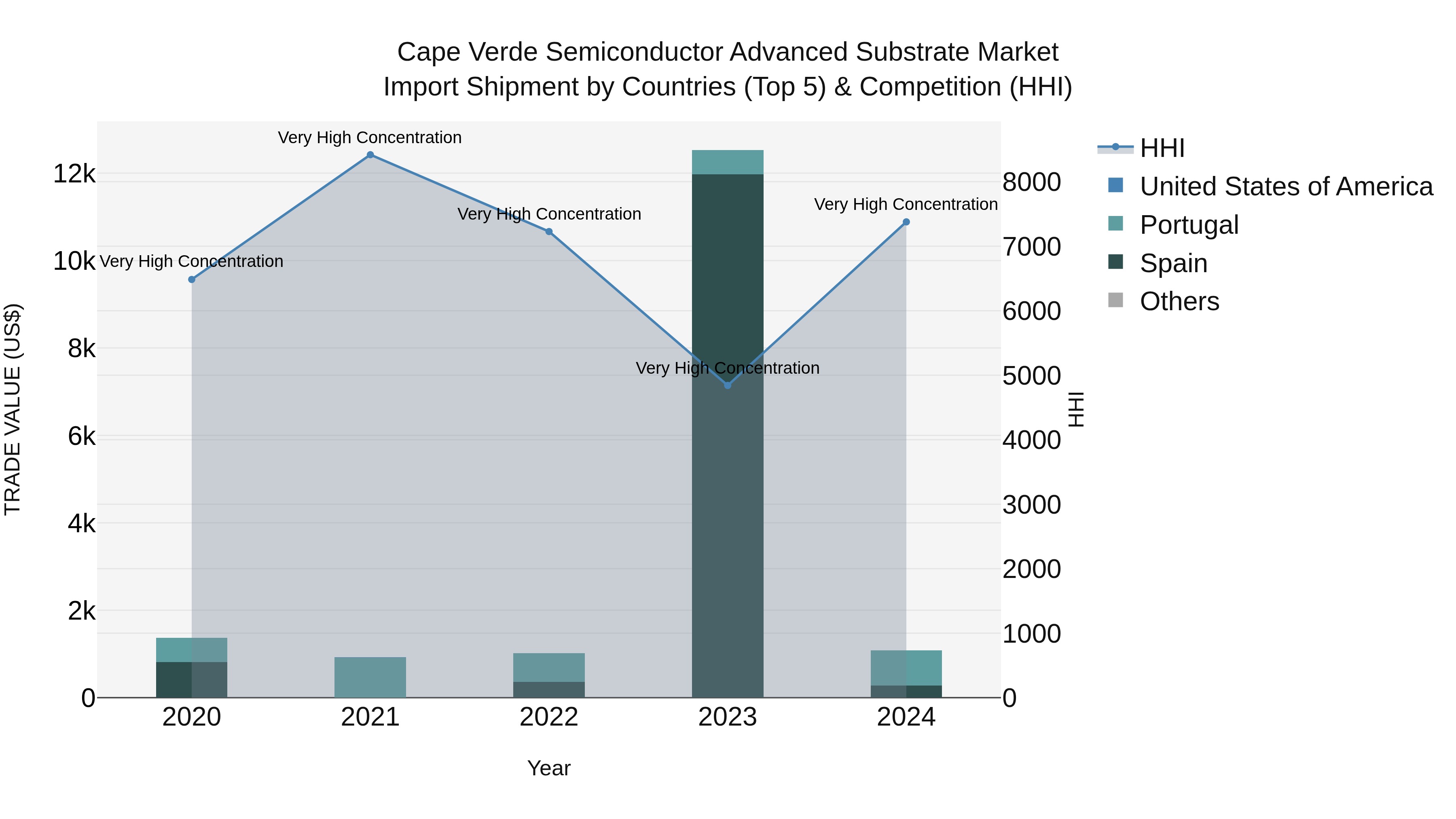 Cape Verde Semiconductor Advanced Substrate Market: Top 5 Importing Countries and Market Competition (HHI) Analysis