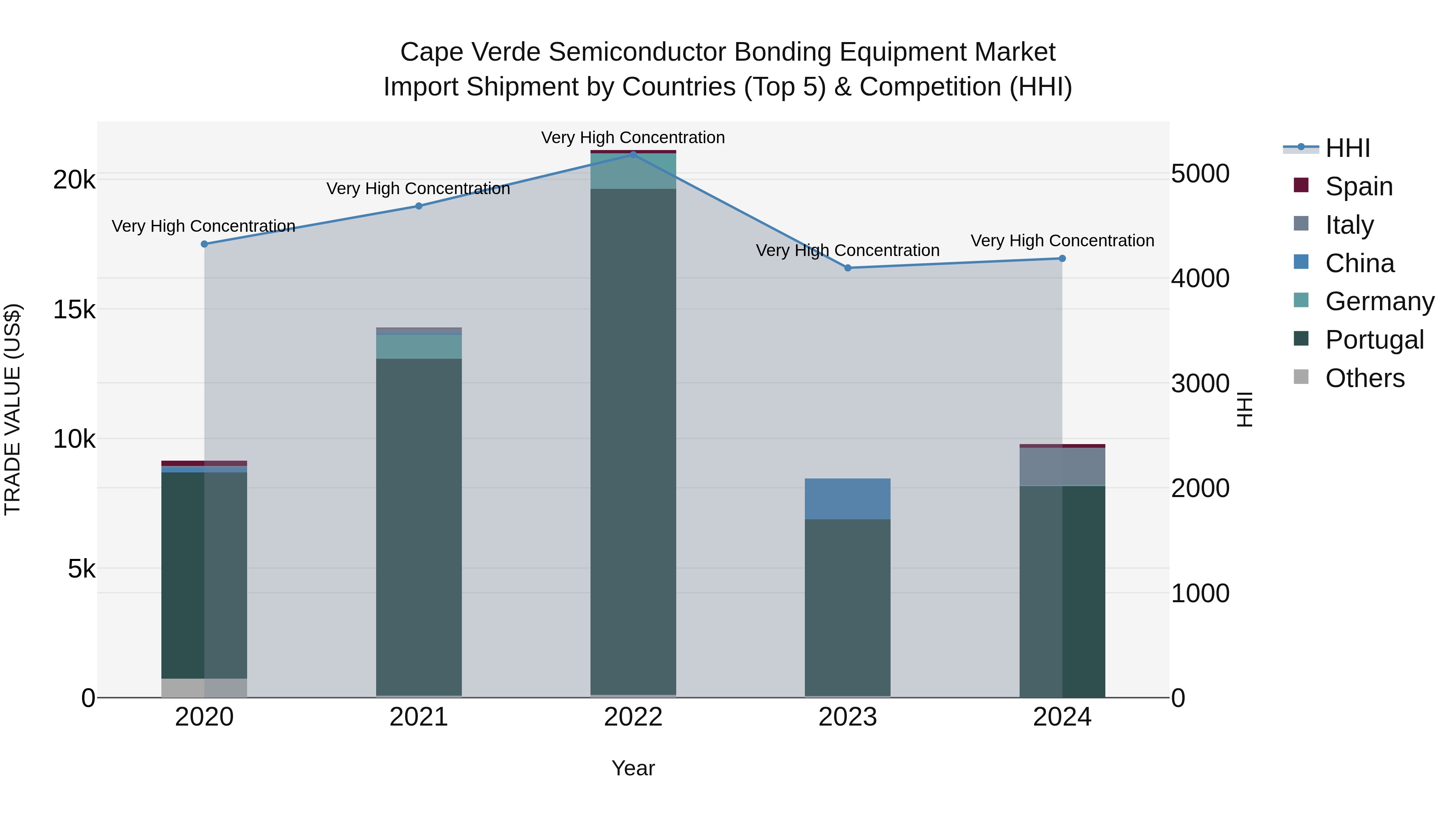 Cape Verde Semiconductor Bonding Equipment Market: Top 5 Importing Countries and Market Competition (HHI) Analysis