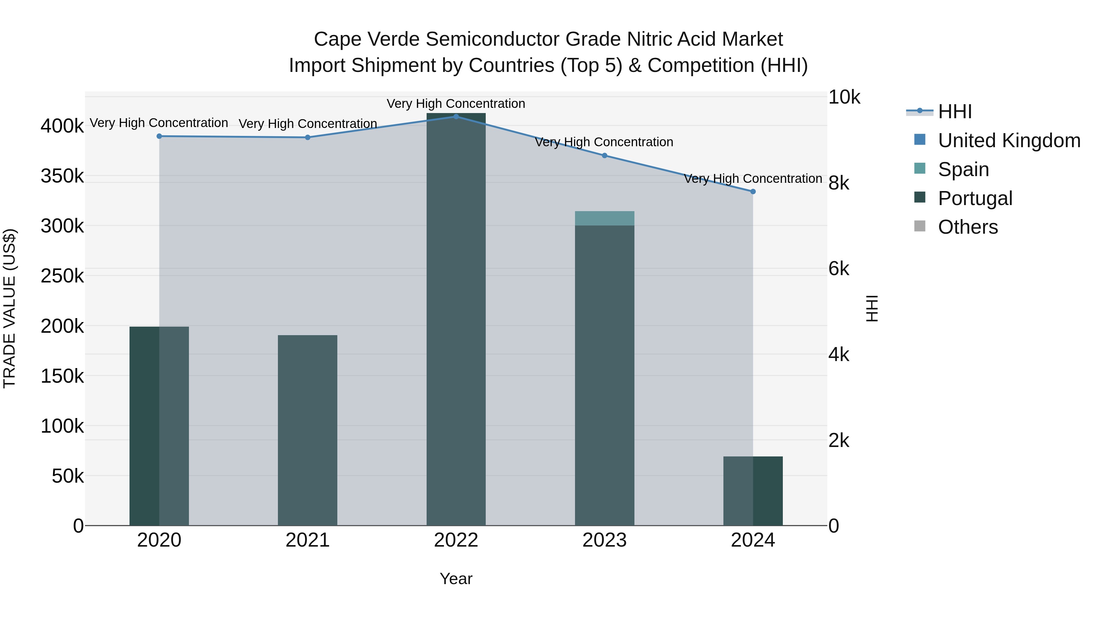 Cape Verde Semiconductor Grade Nitric Acid Market: Top 5 Importing Countries and Market Competition (HHI) Analysis