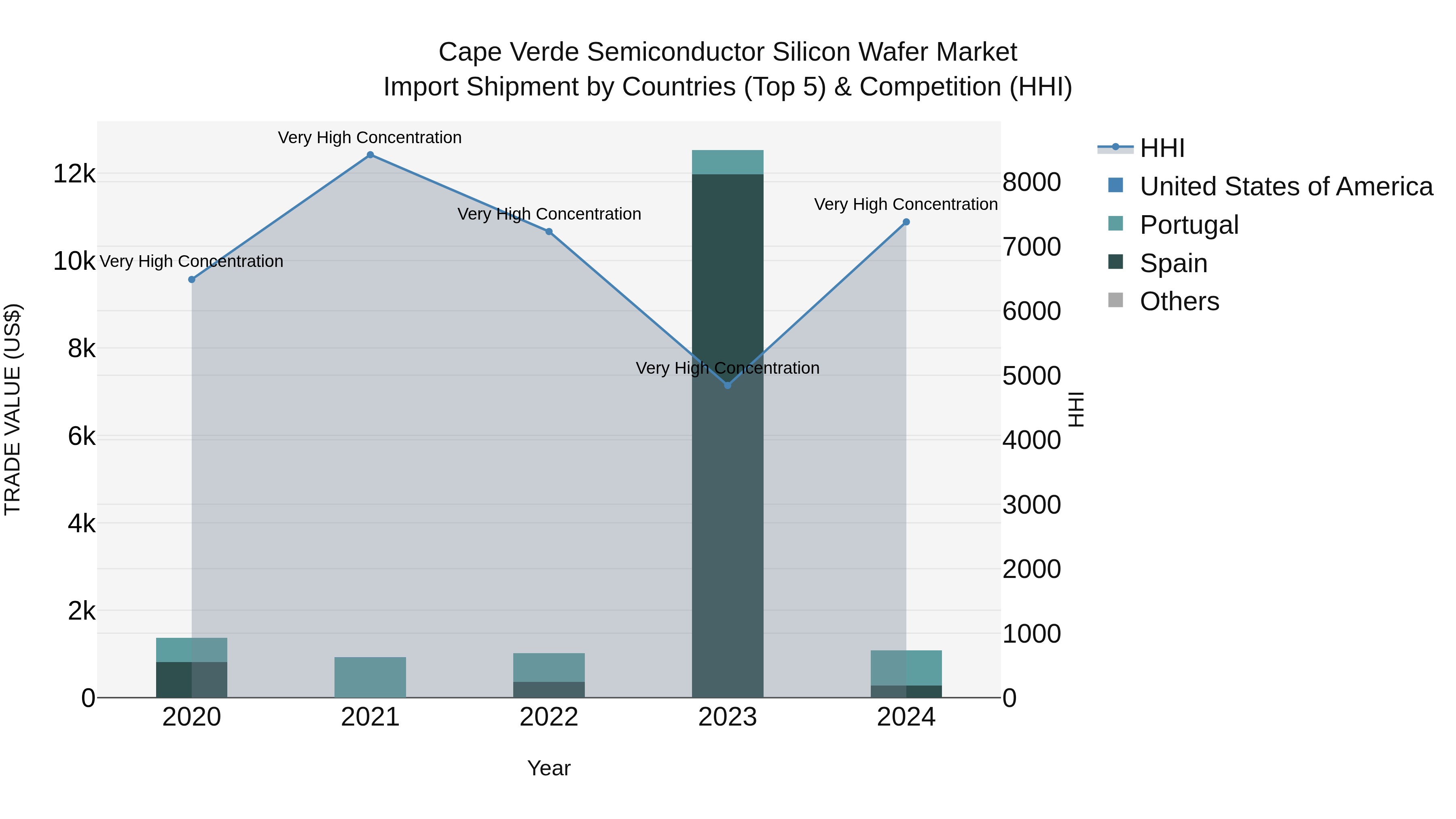 Cape Verde Semiconductor Silicon Wafer Market: Top 5 Importing Countries and Market Competition (HHI) Analysis