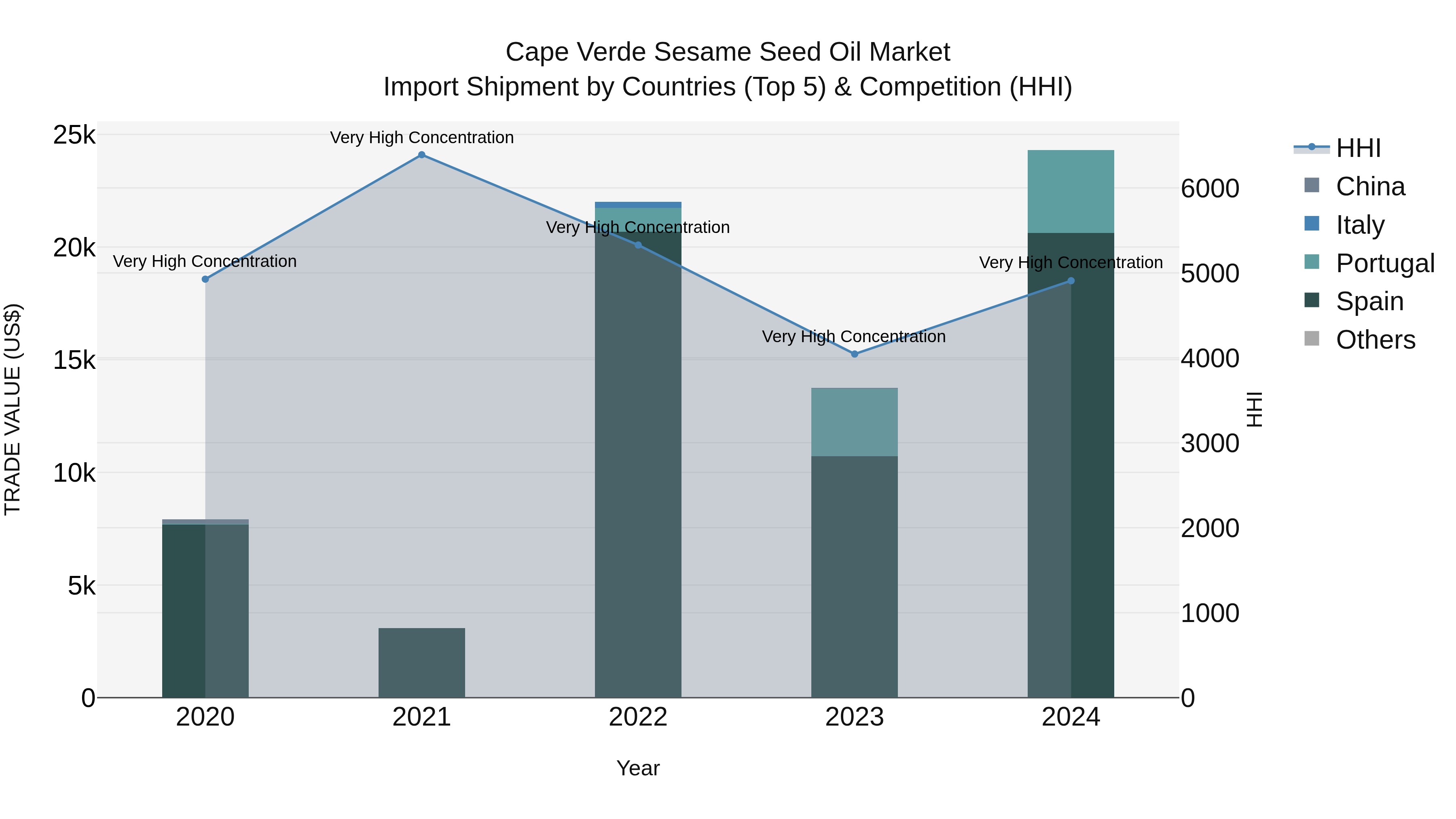 Cape Verde Sesame Seed Oil Market: Top 5 Importing Countries and Market Competition (HHI) Analysis