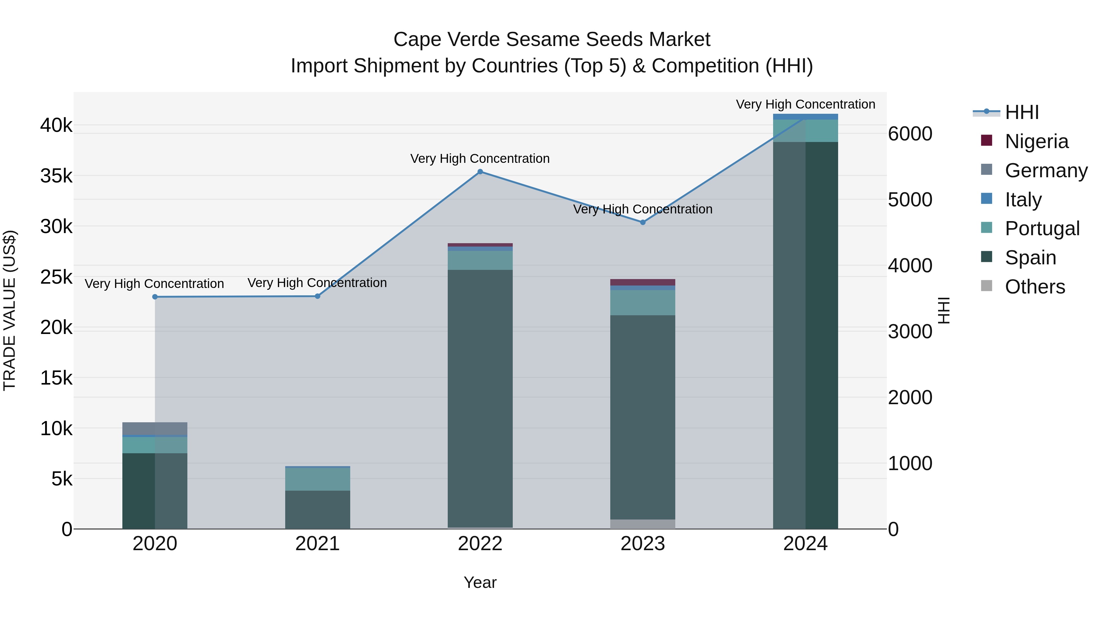 Cape Verde Sesame Seeds Market: Top 5 Importing Countries and Market Competition (HHI) Analysis