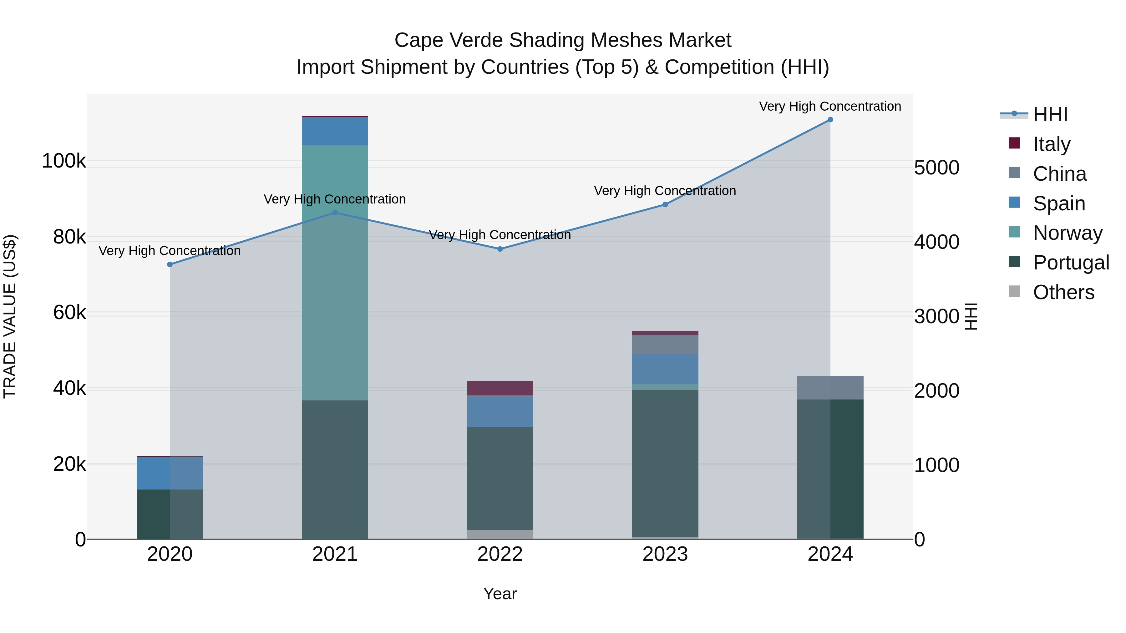 Cape Verde Shading Meshes Market: Top 5 Importing Countries and Market Competition (HHI) Analysis