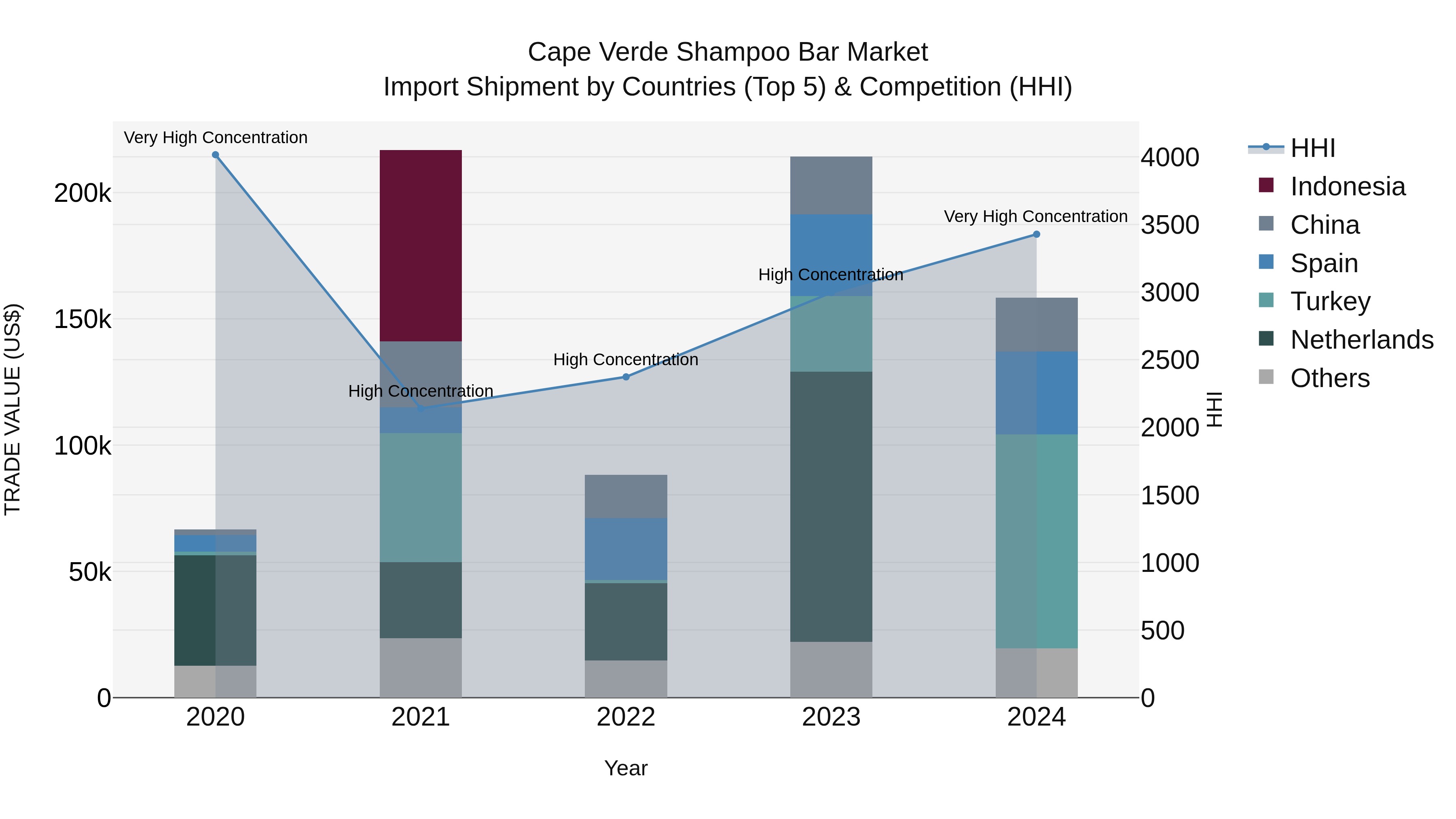 Cape Verde Shampoo Bar Market: Top 5 Importing Countries and Market Competition (HHI) Analysis