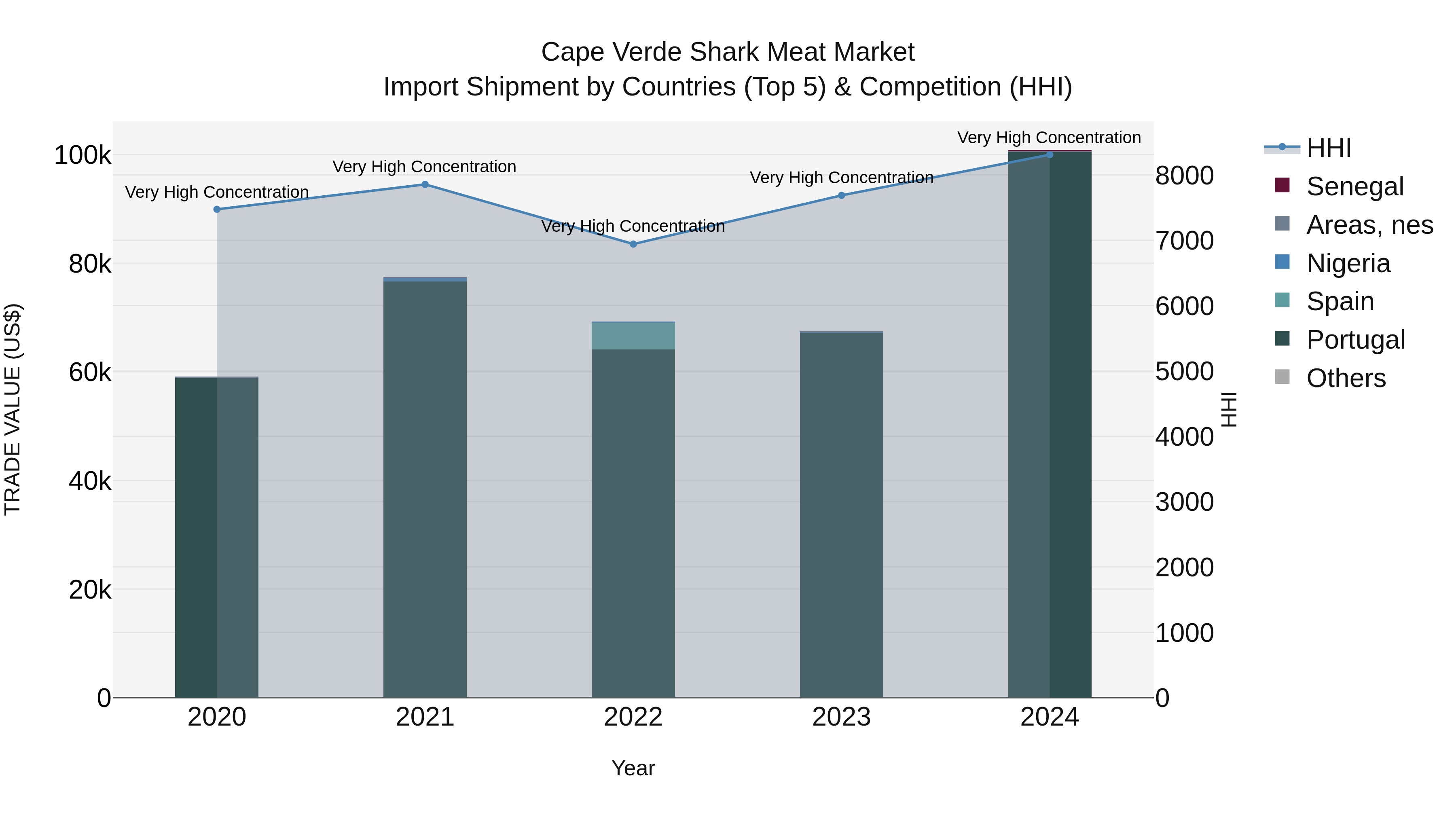 Cape Verde Shark Meat Market: Top 5 Importing Countries and Market Competition (HHI) Analysis
