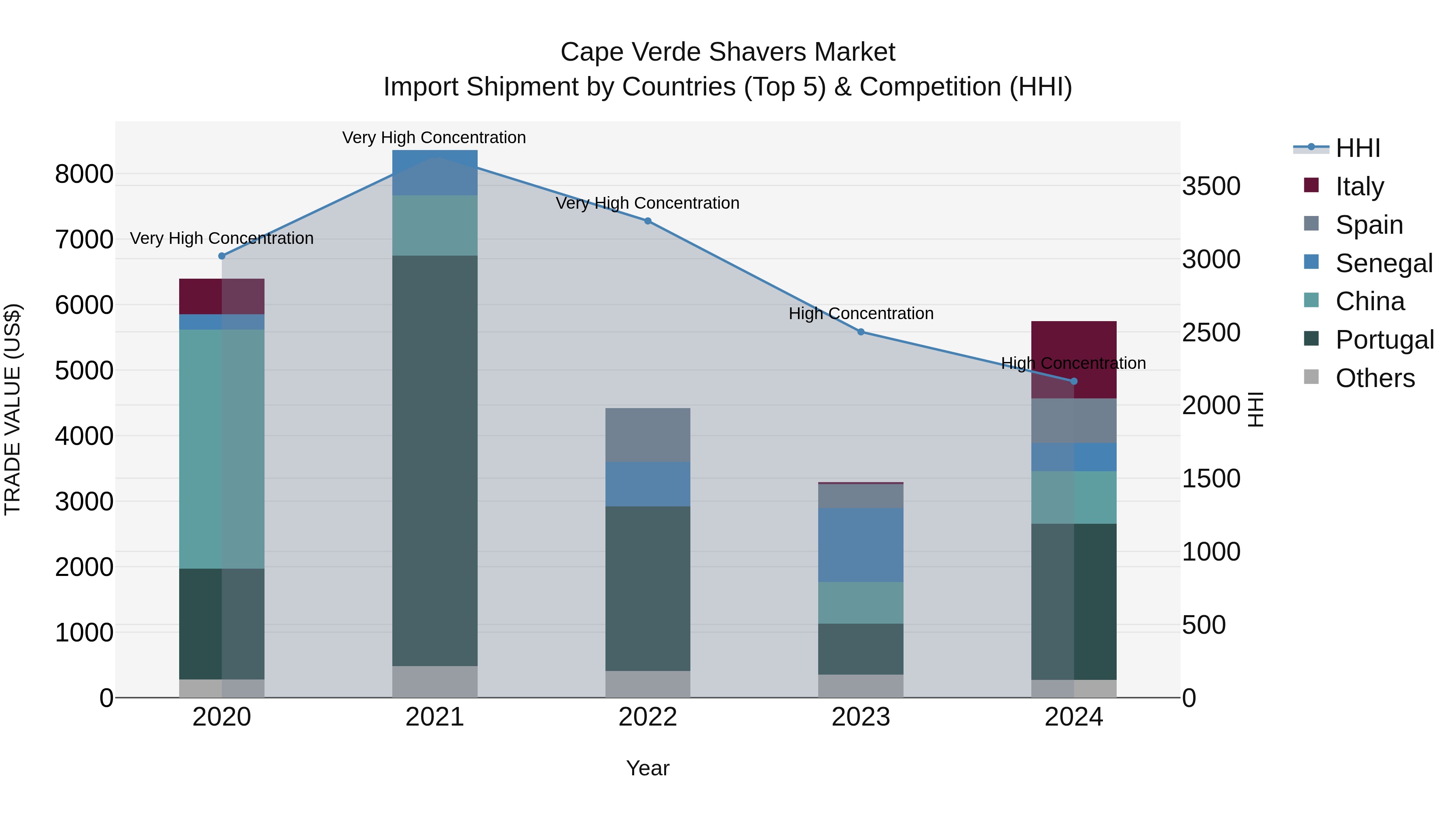 Cape Verde Shavers Market: Top 5 Importing Countries and Market Competition (HHI) Analysis