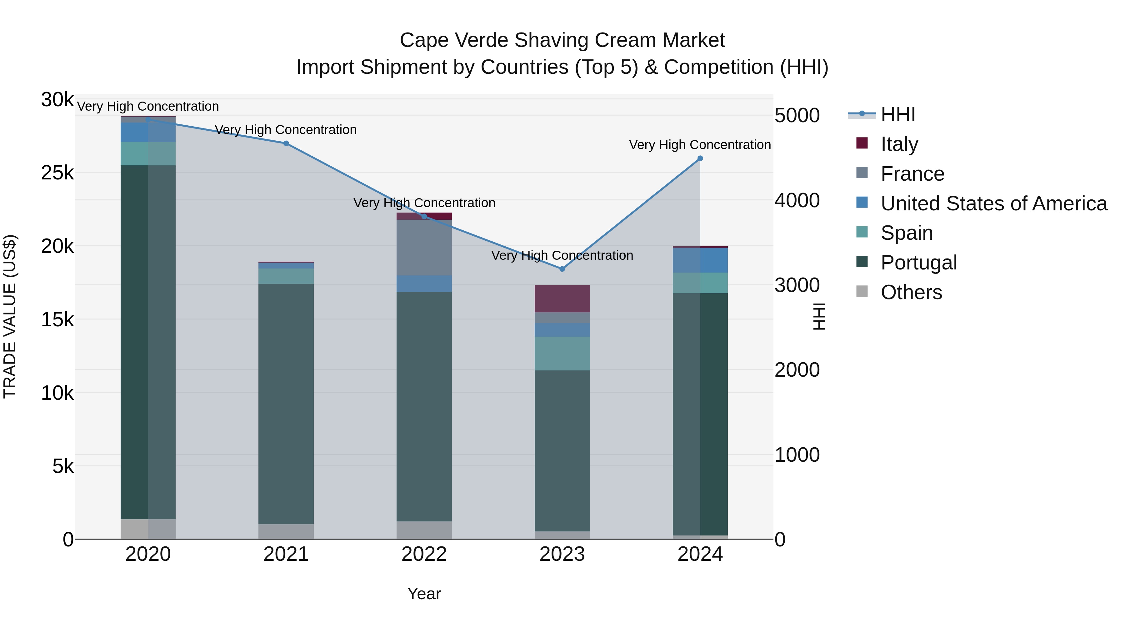 Cape Verde Shaving Cream Market: Top 5 Importing Countries and Market Competition (HHI) Analysis