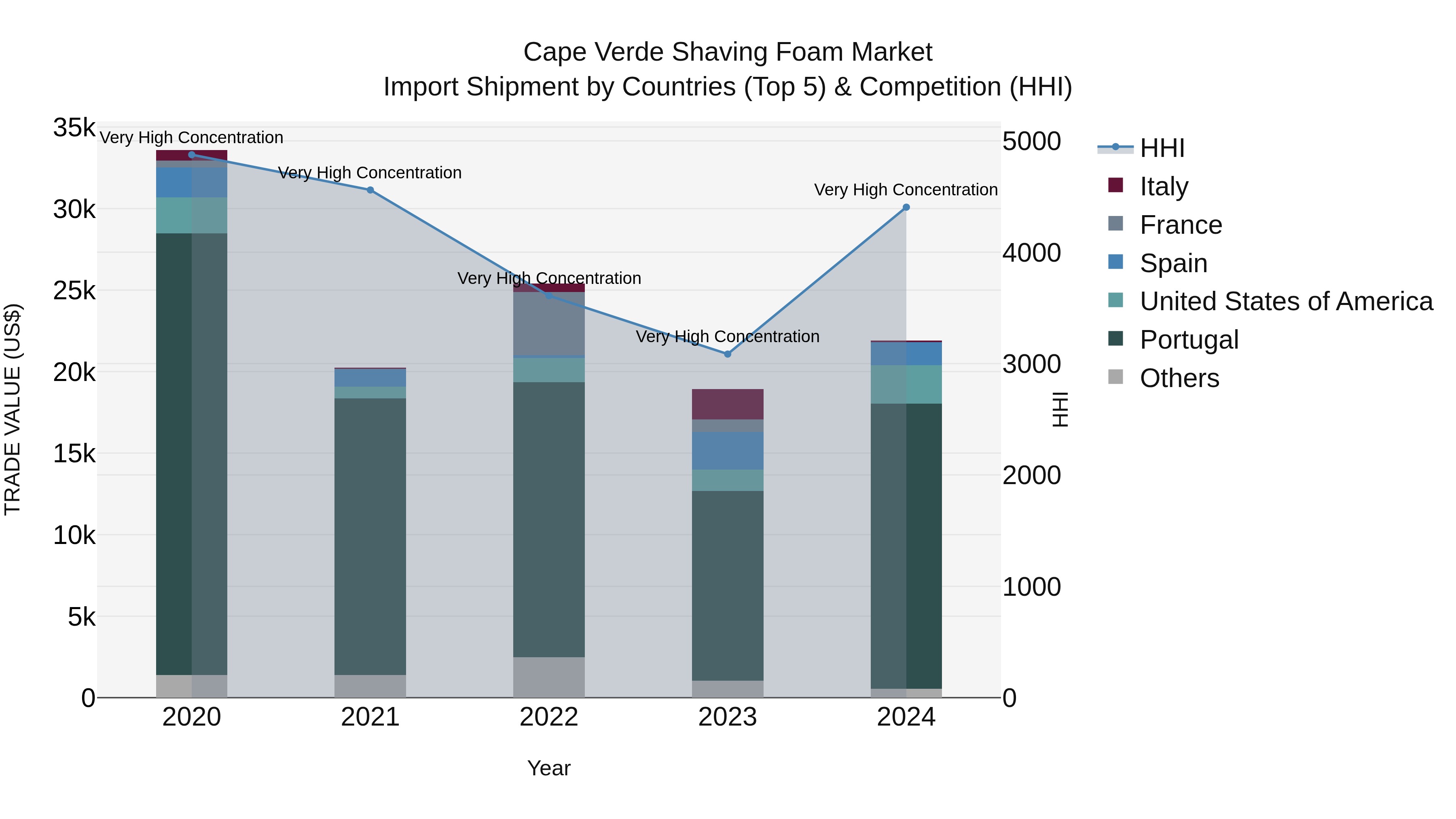 Cape Verde Shaving Foam Market: Top 5 Importing Countries and Market Competition (HHI) Analysis