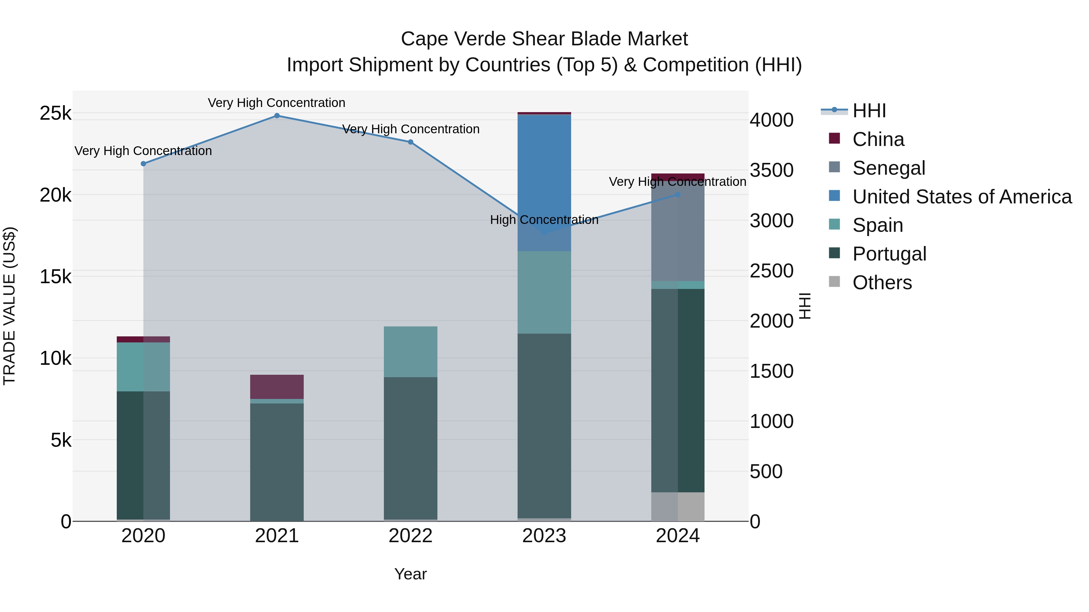 Cape Verde Shear Blade Market: Top 5 Importing Countries and Market Competition (HHI) Analysis