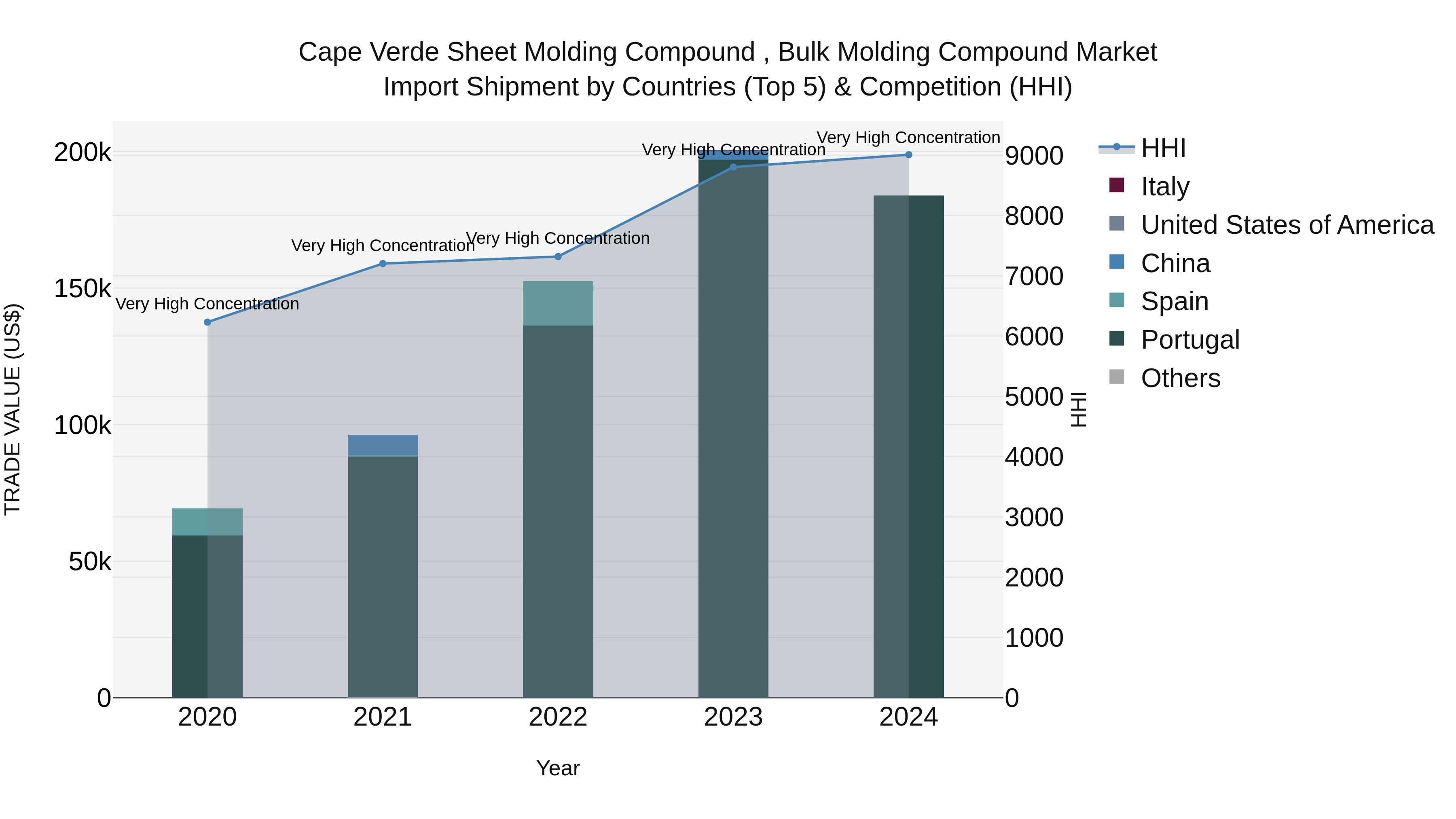 Cape Verde Sheet Molding Compound , Bulk Molding Compound Market: Top 5 Importing Countries and Market Competition (HHI) Analysis