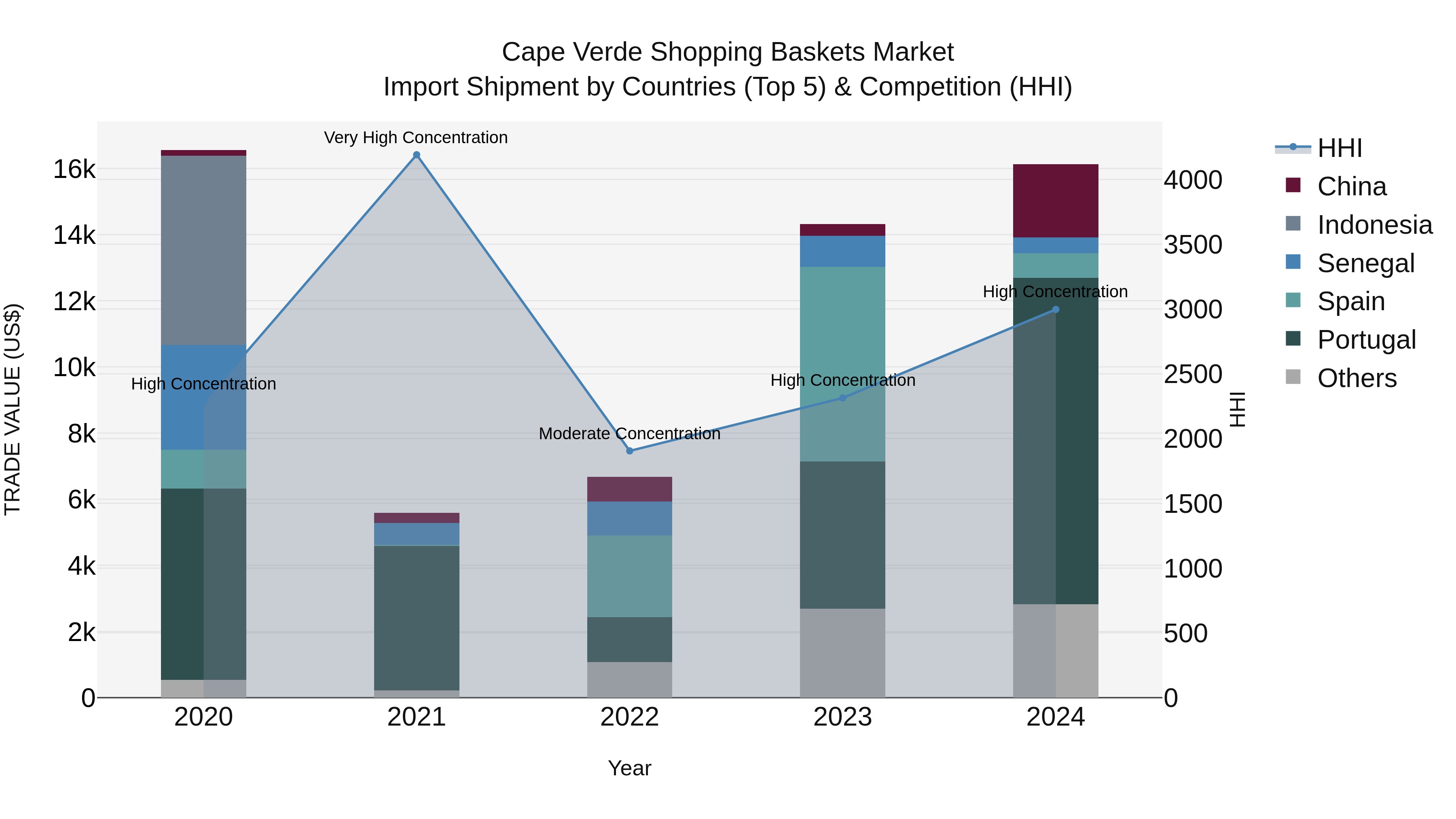 Cape Verde Shopping Baskets Market: Top 5 Importing Countries and Market Competition (HHI) Analysis