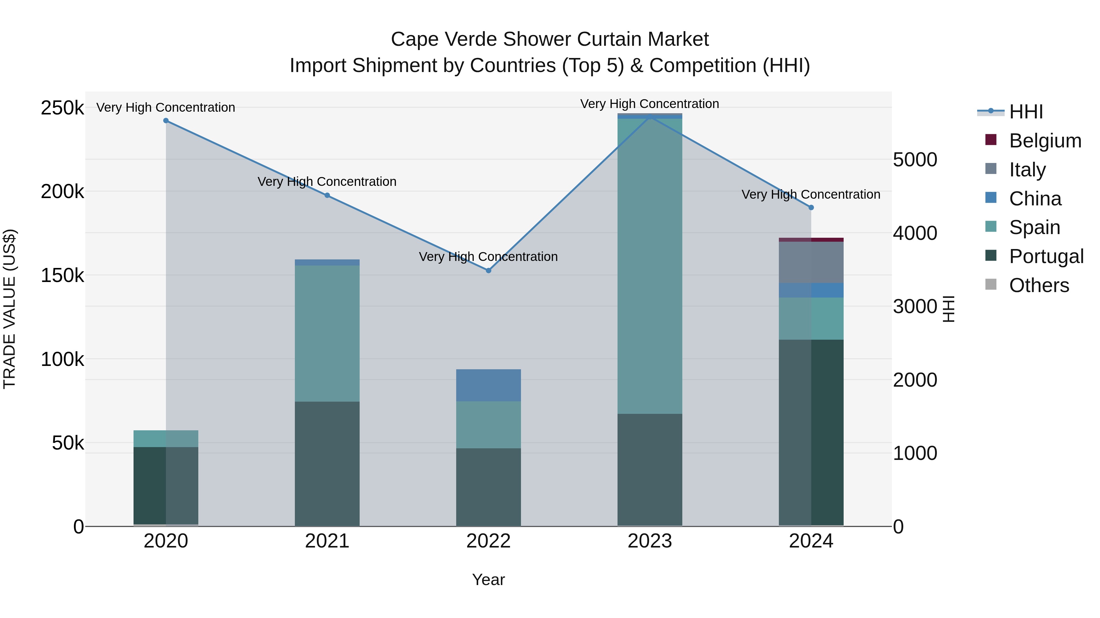 Cape Verde Shower Curtain Market: Top 5 Importing Countries and Market Competition (HHI) Analysis