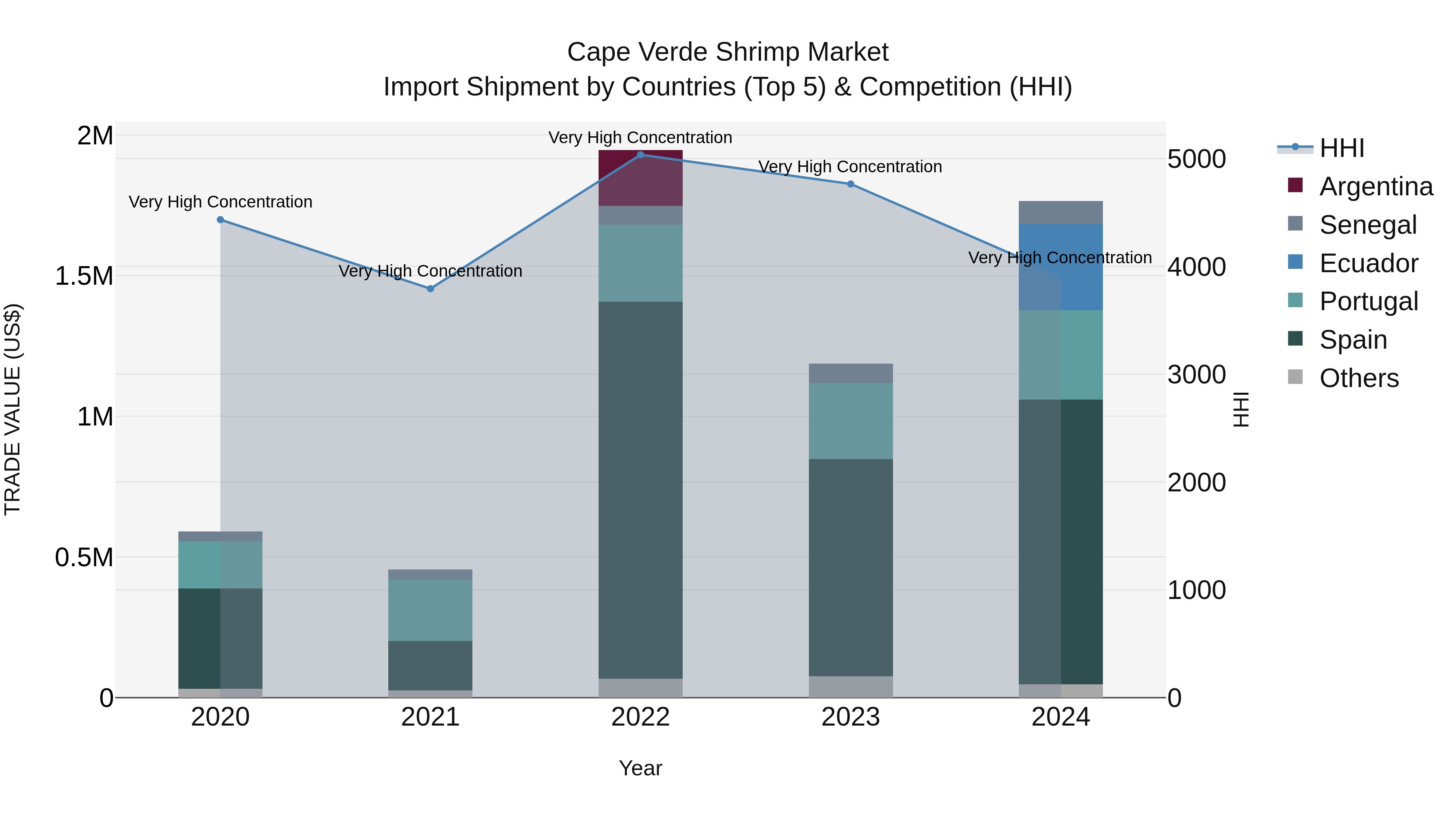 Cape Verde Shrimp Market: Top 5 Importing Countries and Market Competition (HHI) Analysis