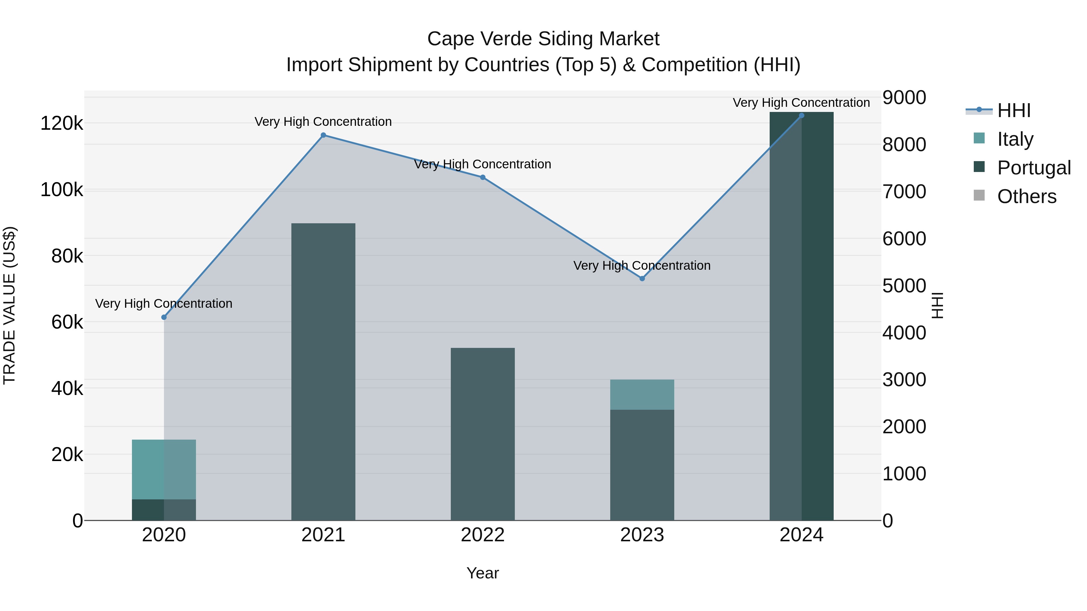 Cape Verde Siding Market: Top 5 Importing Countries and Market Competition (HHI) Analysis