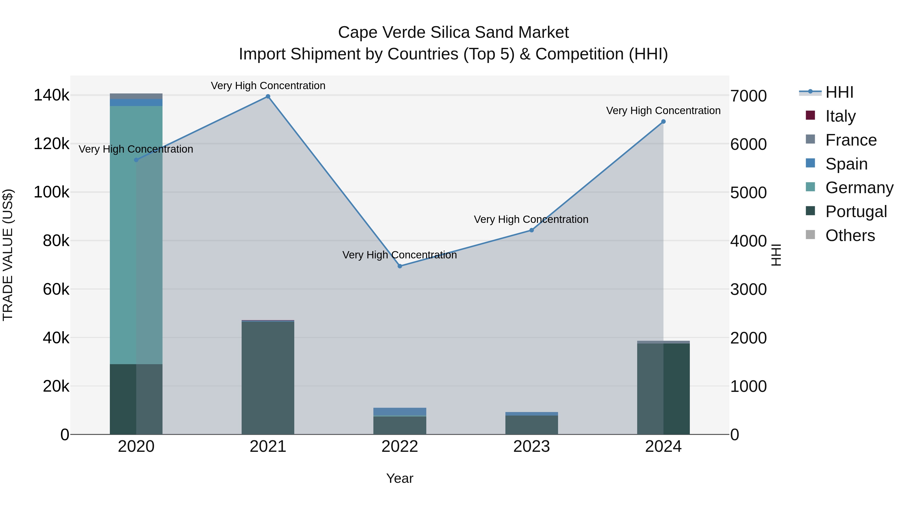 Cape Verde Silica Sand Market: Top 5 Importing Countries and Market Competition (HHI) Analysis