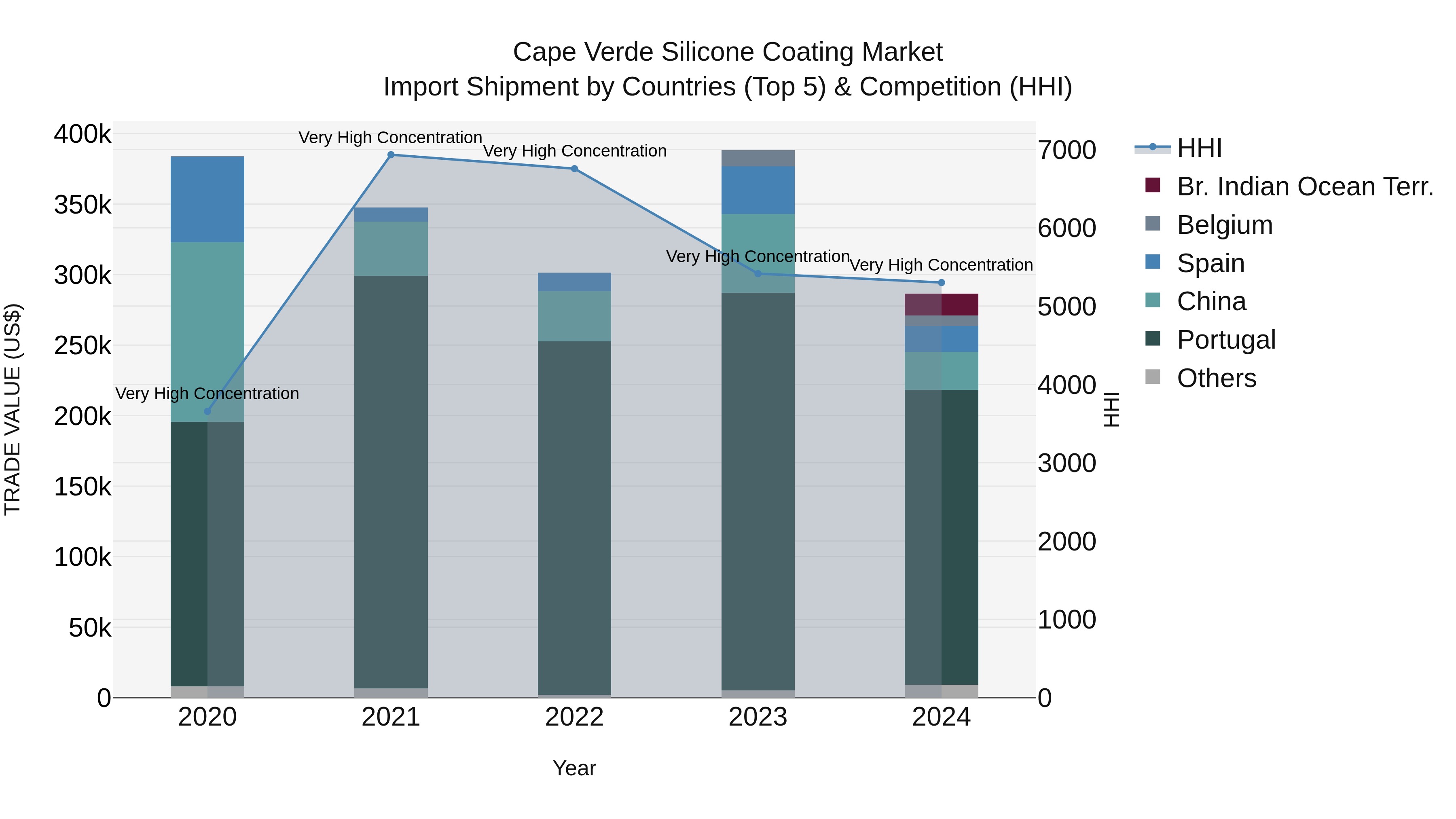 Cape Verde Silicone Coating Market: Top 5 Importing Countries and Market Competition (HHI) Analysis