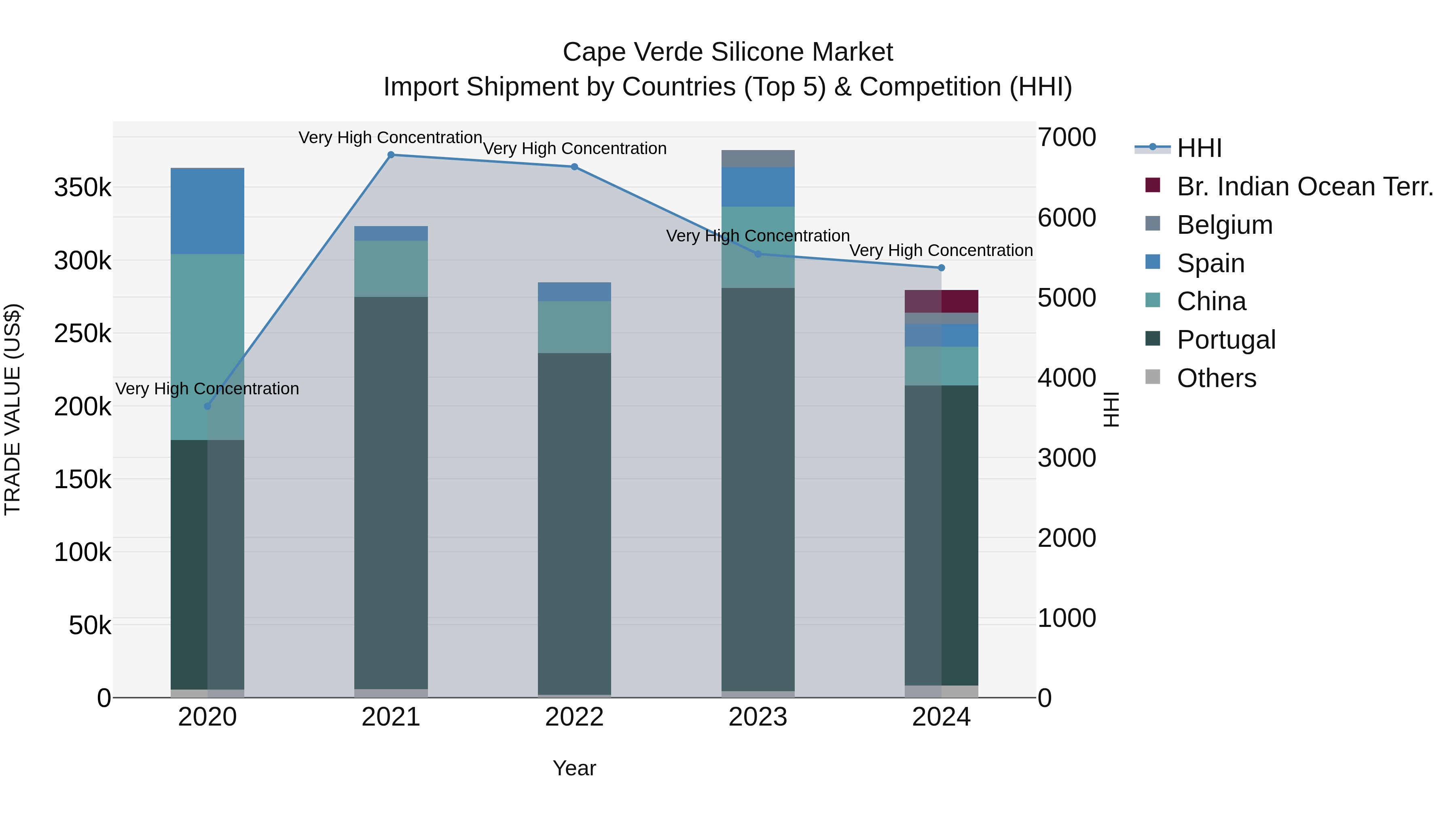 Cape Verde Silicone Market: Top 5 Importing Countries and Market Competition (HHI) Analysis