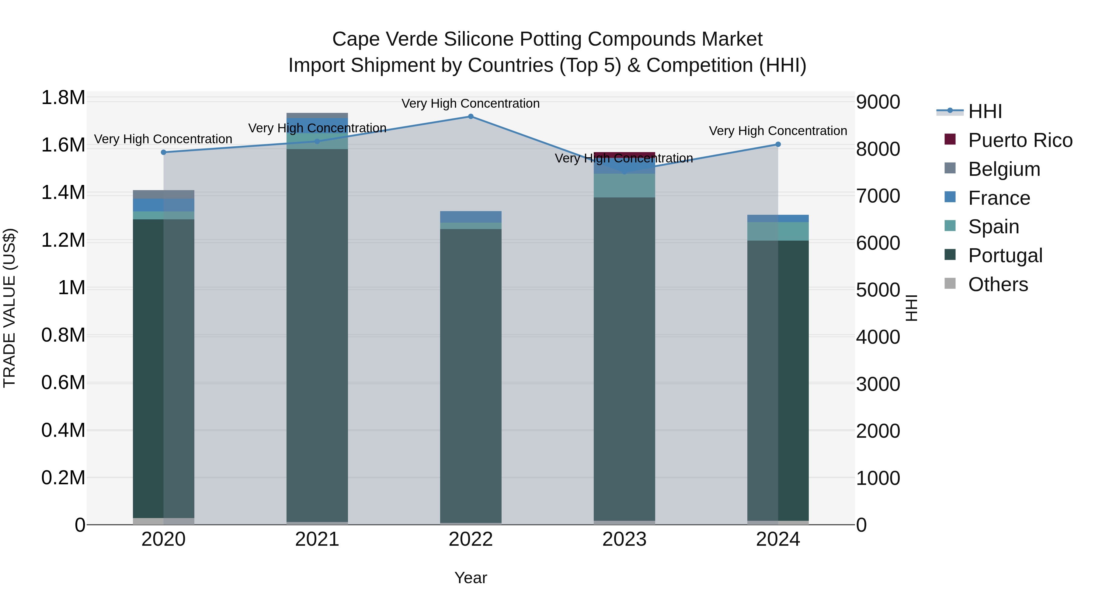 Cape Verde Silicone Potting Compounds Market: Top 5 Importing Countries and Market Competition (HHI) Analysis